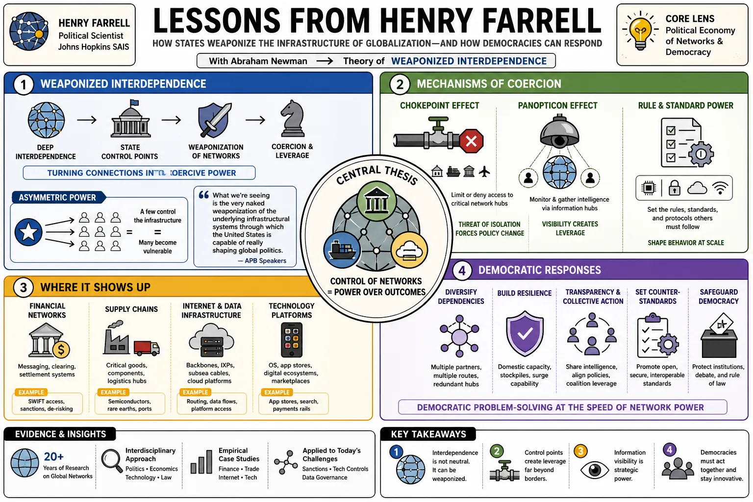 Visual summary of operating lessons from Henry Farrell.