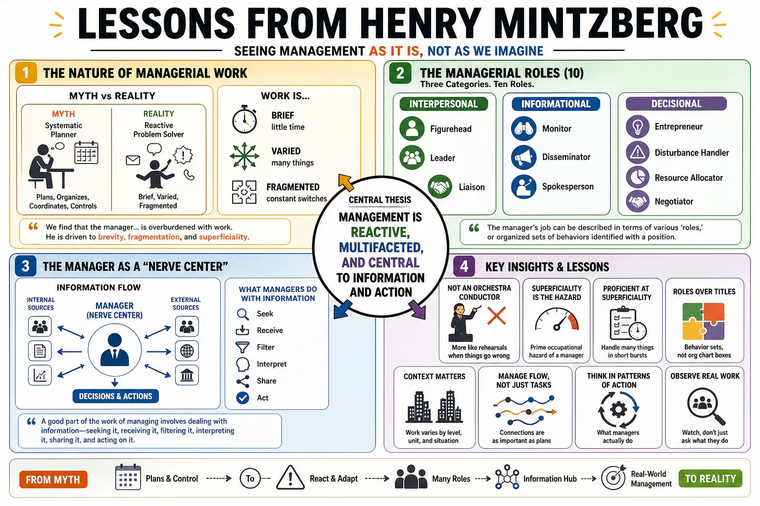 Infographic for "Lessons from Henry Mintzberg".
