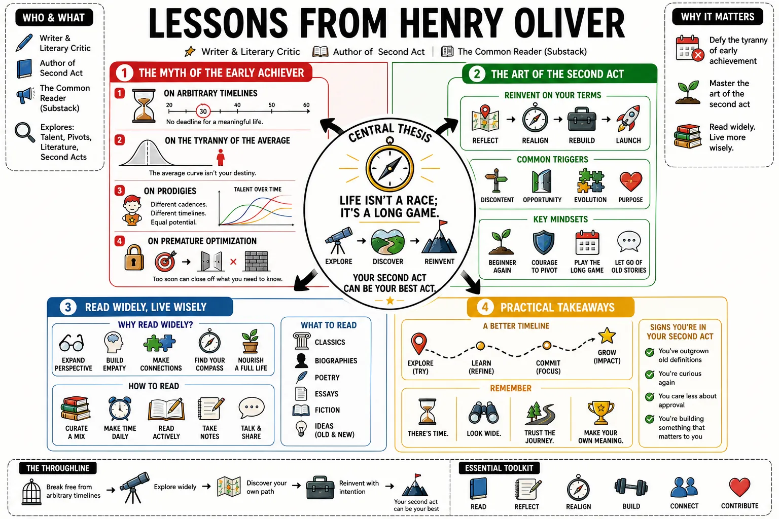 Visual summary of operating lessons from Henry Oliver.
