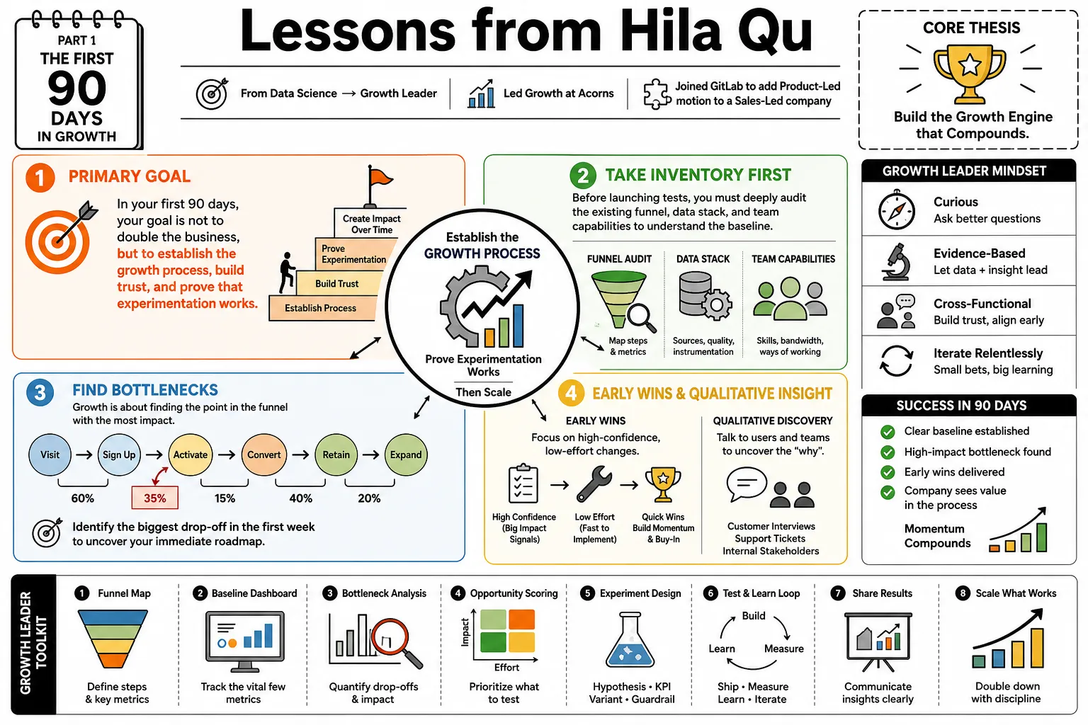 Visual summary of operating lessons from Hila Qu.