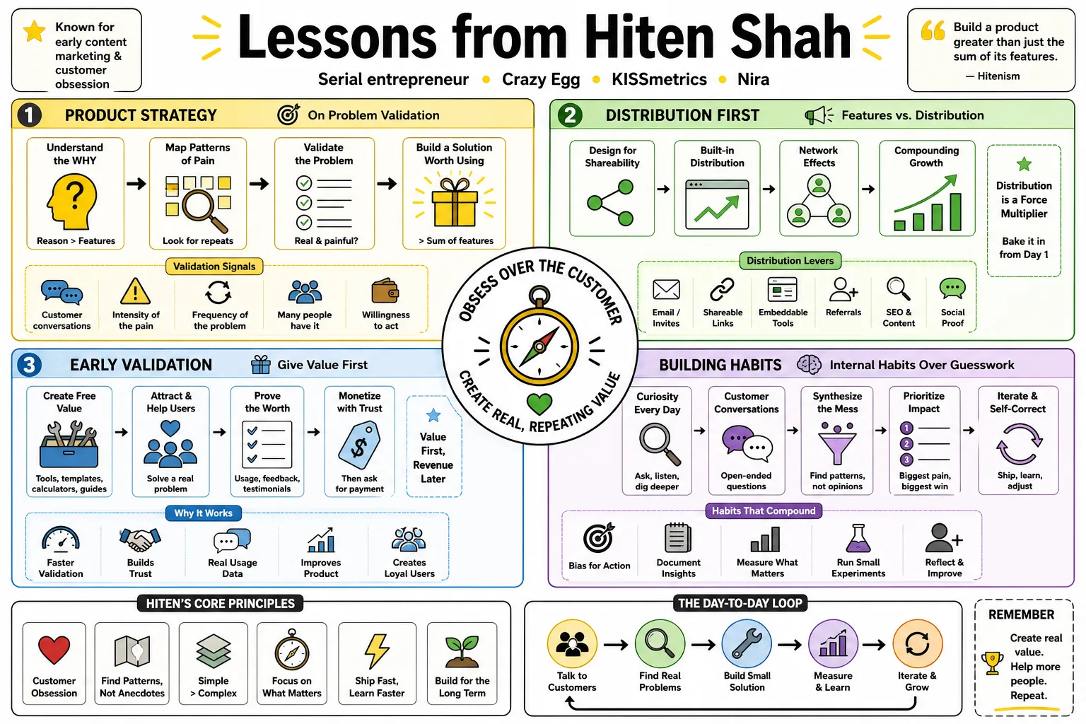 Visual summary of operating lessons from Hiten Shah.