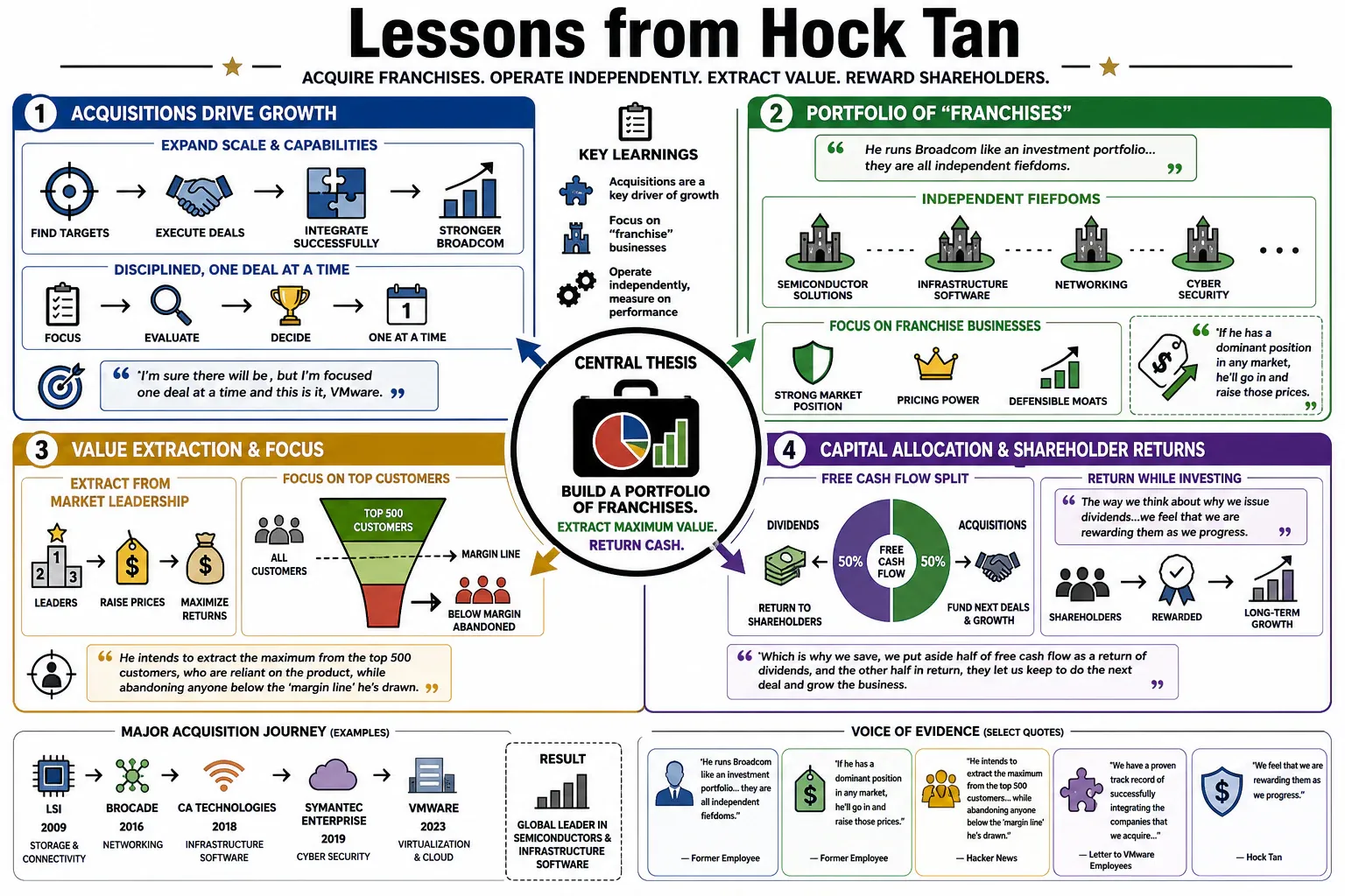 Infographic for "Lessons from Hock Tan".