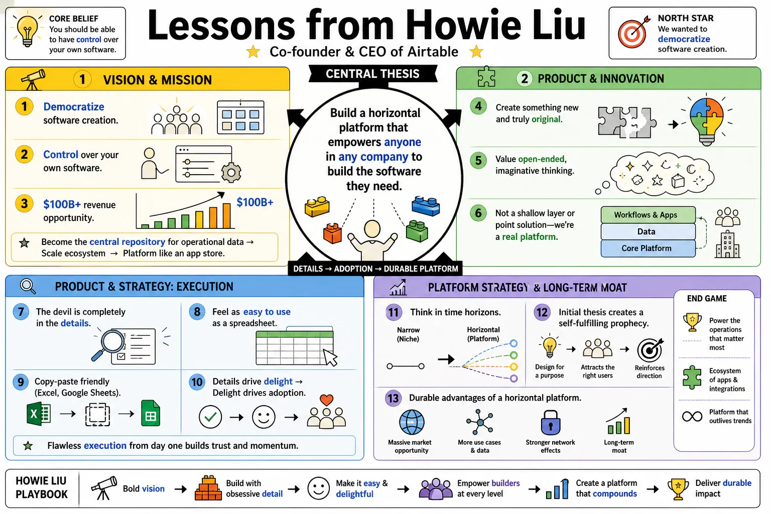 Infographic for "Lessons from Howie Liu".