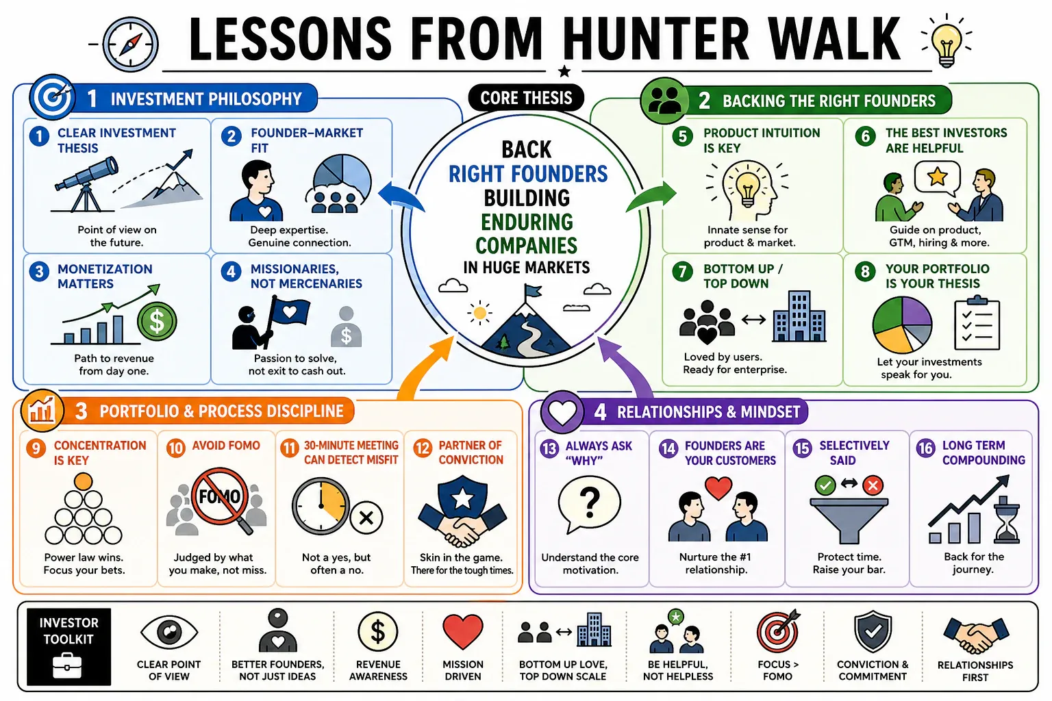 Infographic for "Lessons from Hunter Walk".