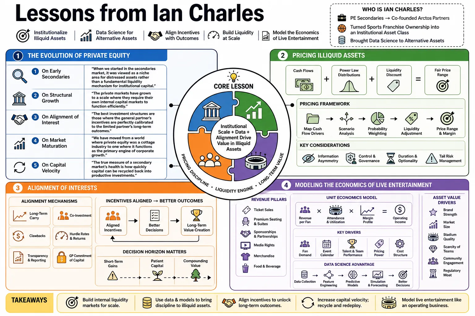 Visual summary of operating lessons from Ian Charles.