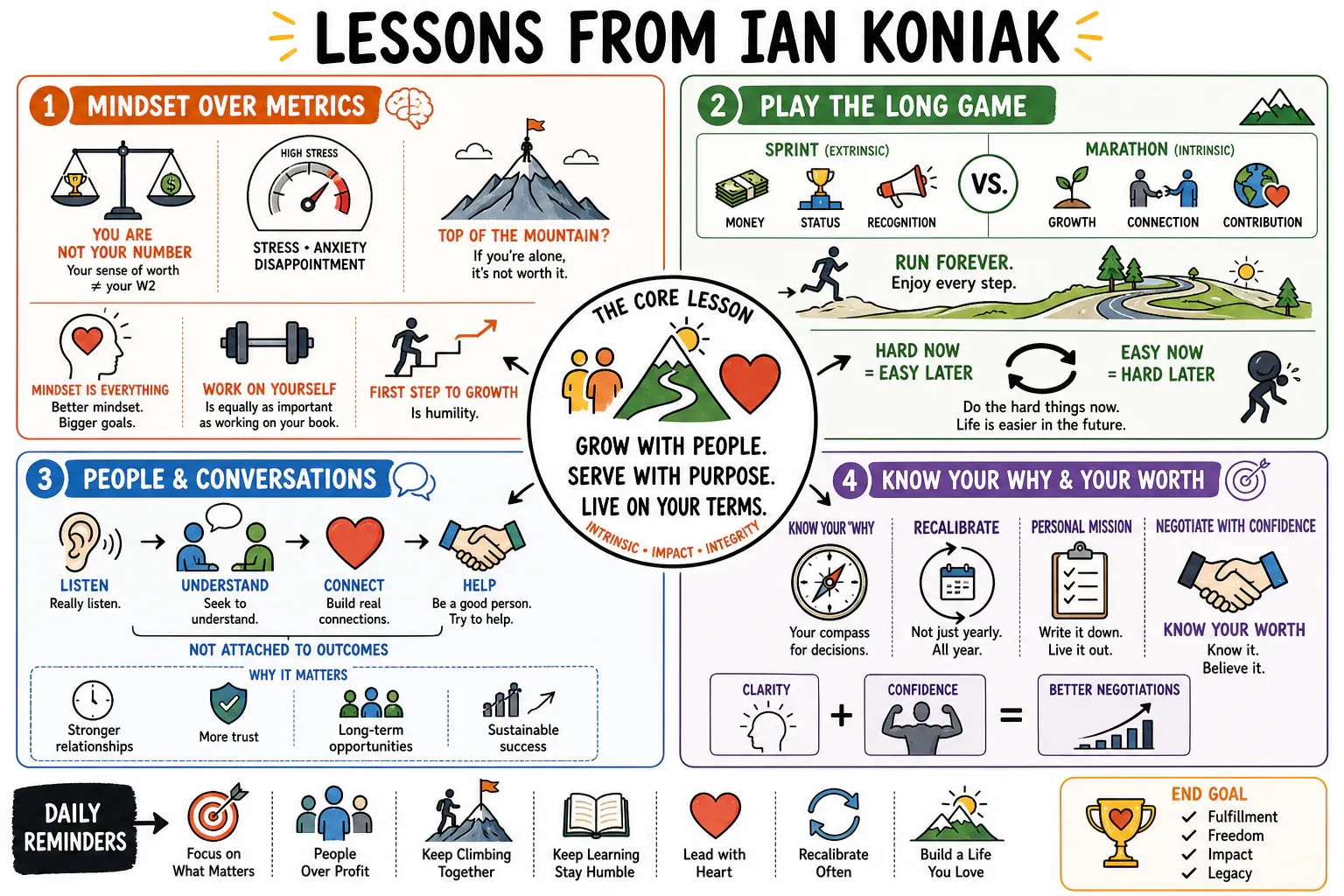 Infographic for "Lessons from Ian Koniak".