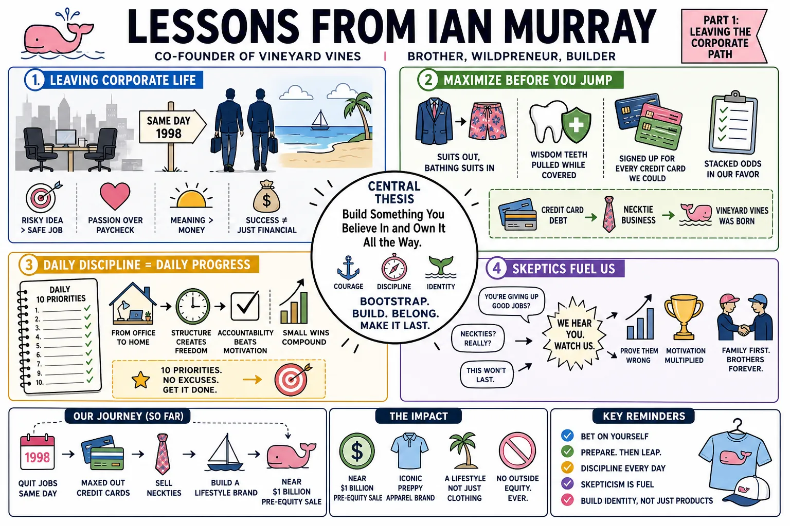 Visual summary of operating lessons from Ian Murray.