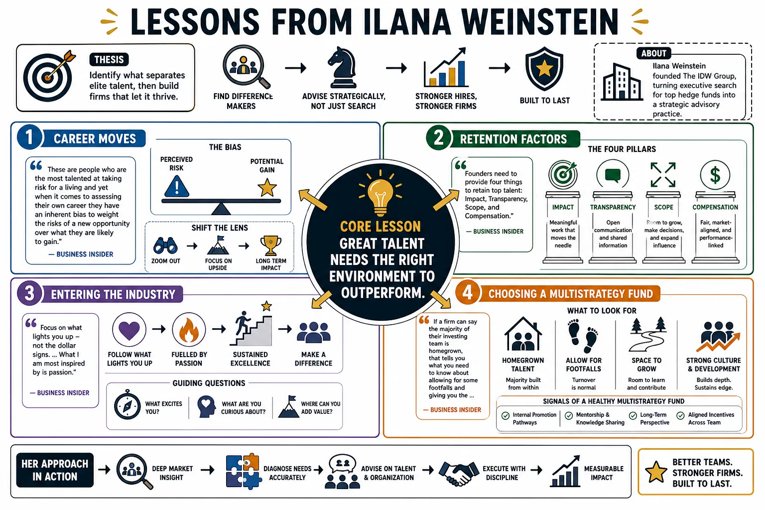 Visual summary of operating lessons from Ilana Weinstein.