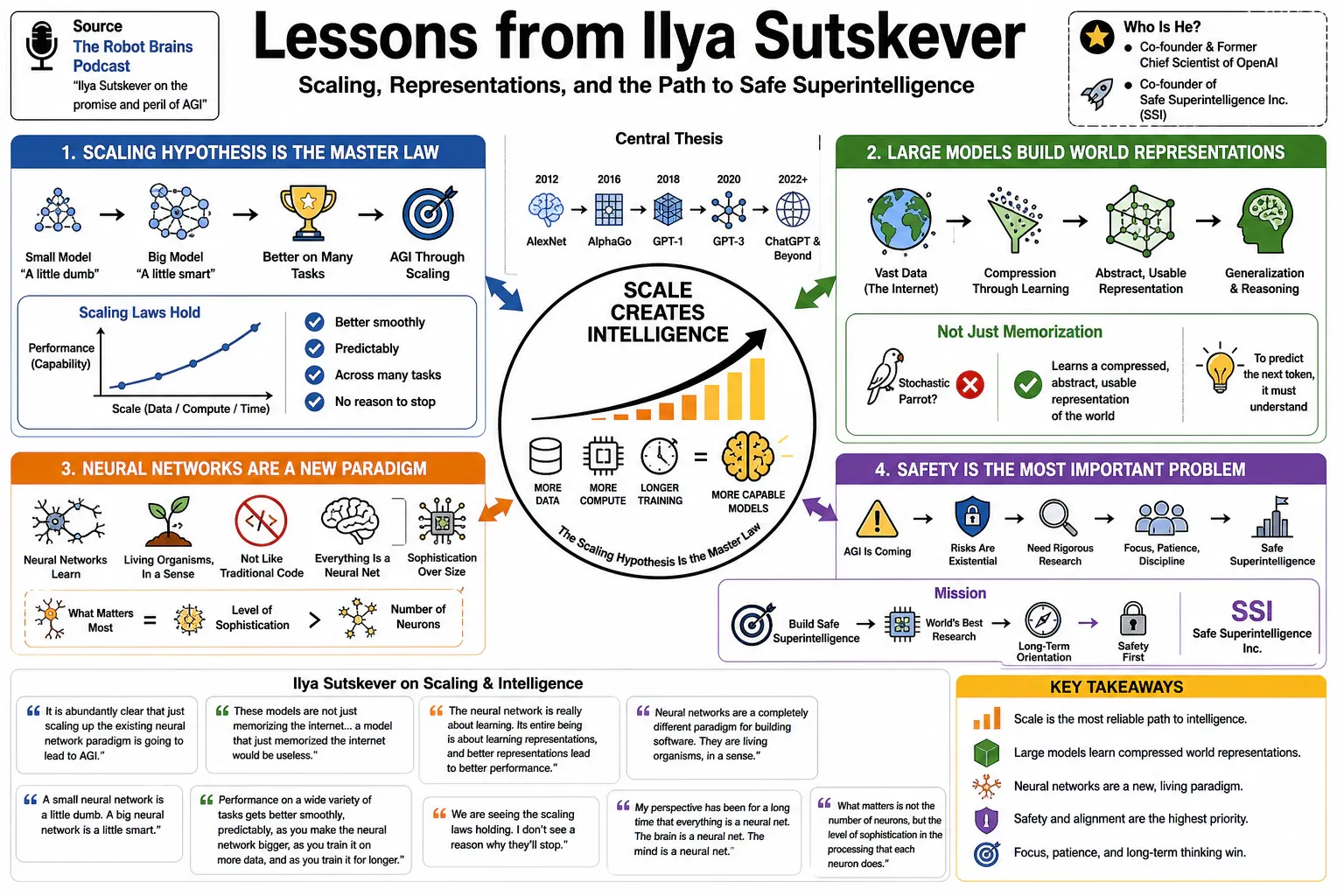 Infographic for "Lessons from Ilya Sutskever".