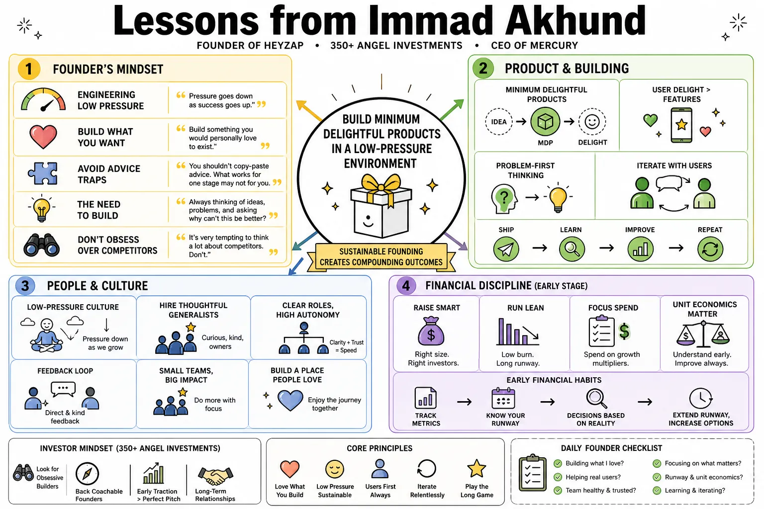 Visual summary of operating lessons from Immad Akhund.