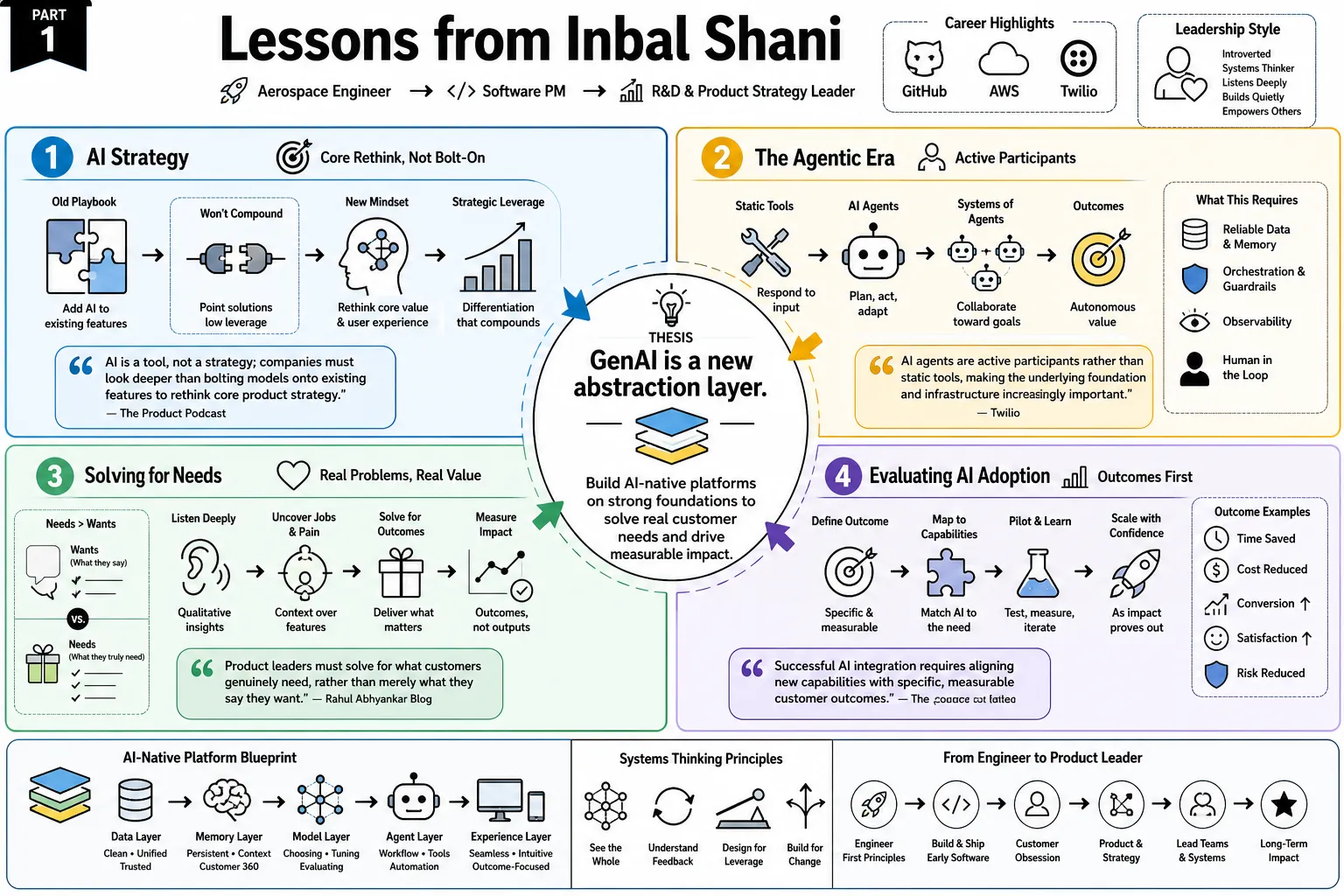 Visual summary of operating lessons from Inbal Shani.