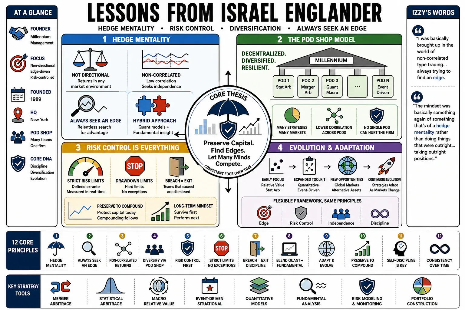 Infographic for "Lessons from Israel Englander".