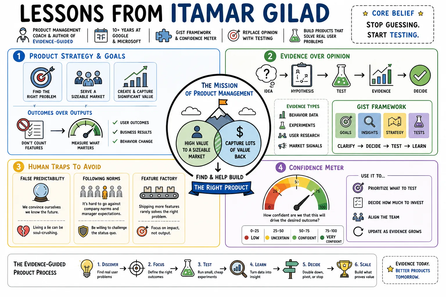 Visual summary of operating lessons from Itamar Gilad.