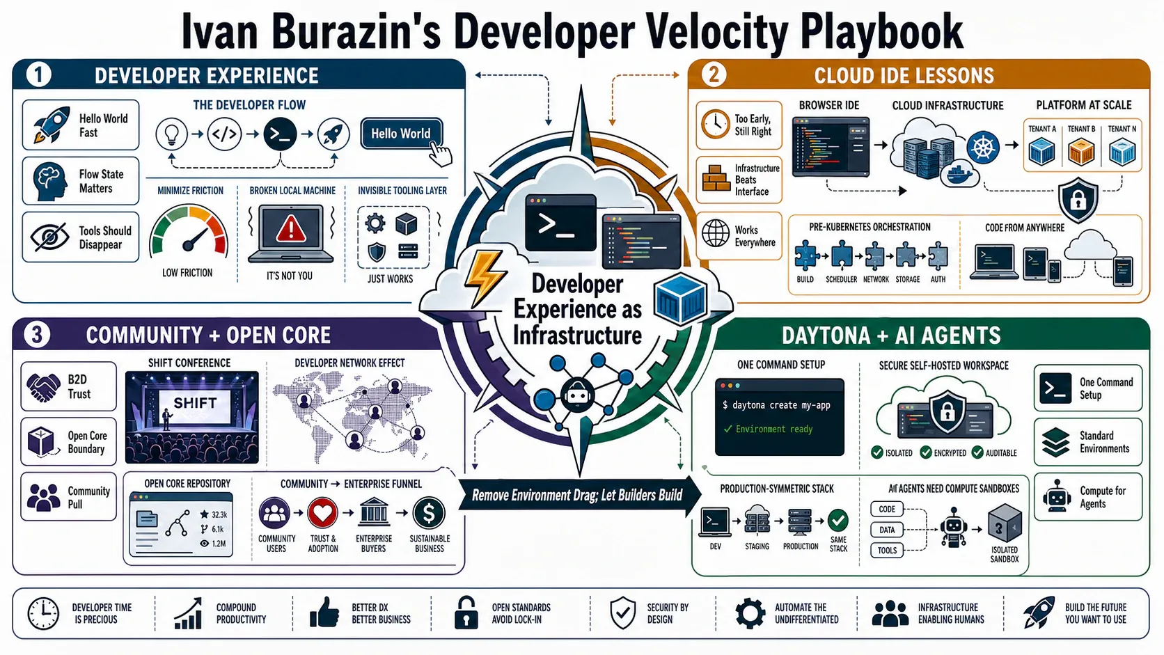Infographic for "Lessons from Ivan Burazin".