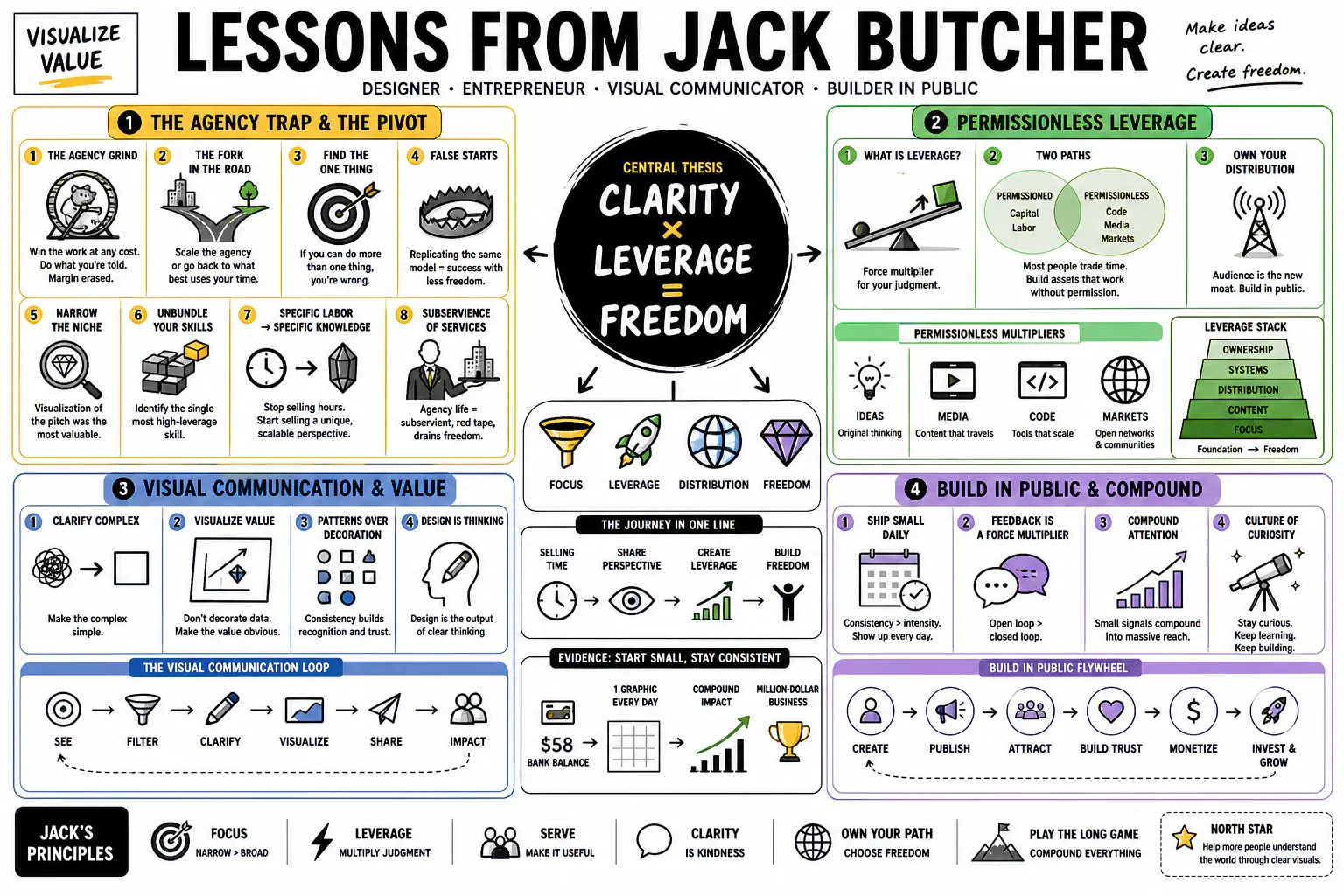 Infographic for "Lessons from Jack Butcher".