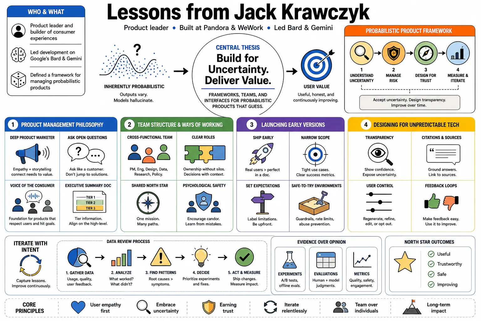 Visual summary of operating lessons from Jack Krawczyk.
