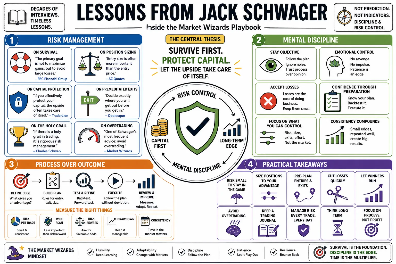Visual summary of operating lessons from Jack Schwager.