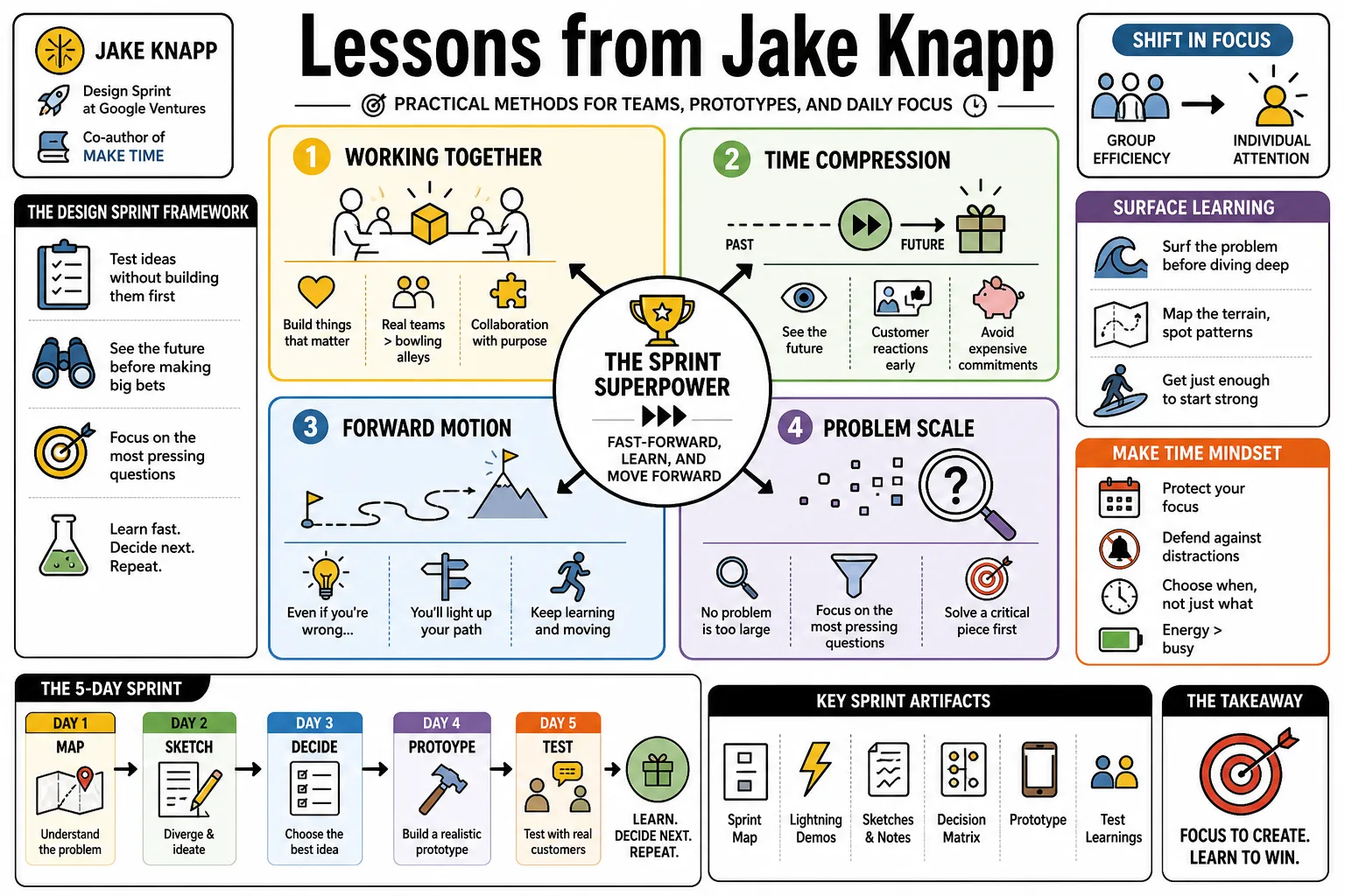 Visual summary of operating lessons from Jake Knapp.