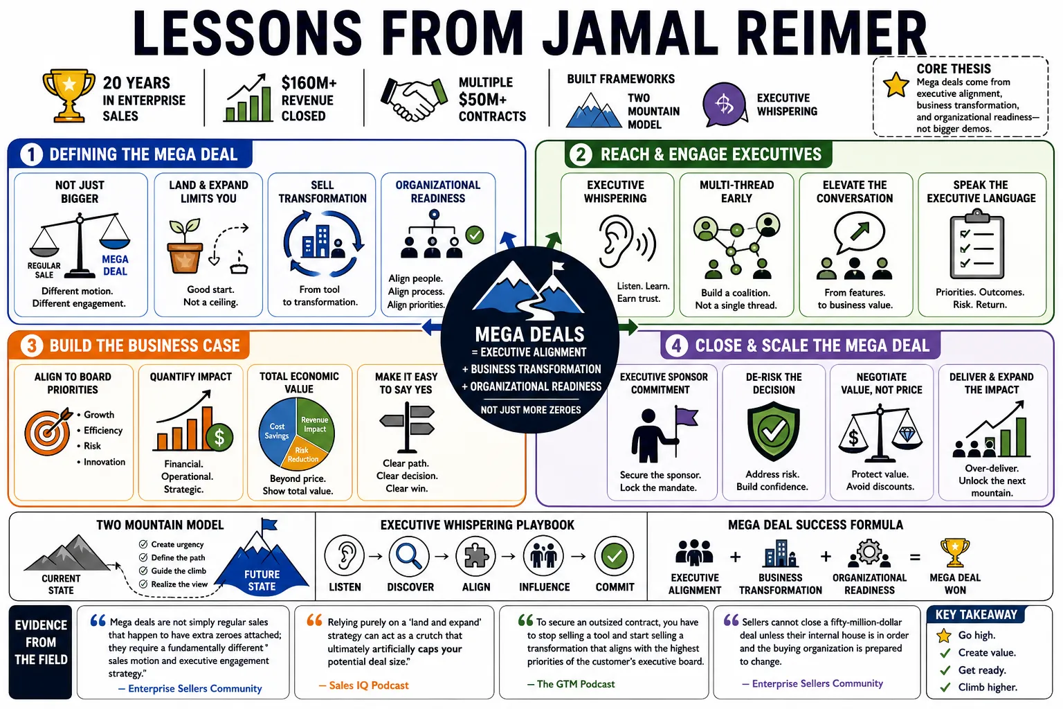 Visual summary of operating lessons from Jamal Reimer.