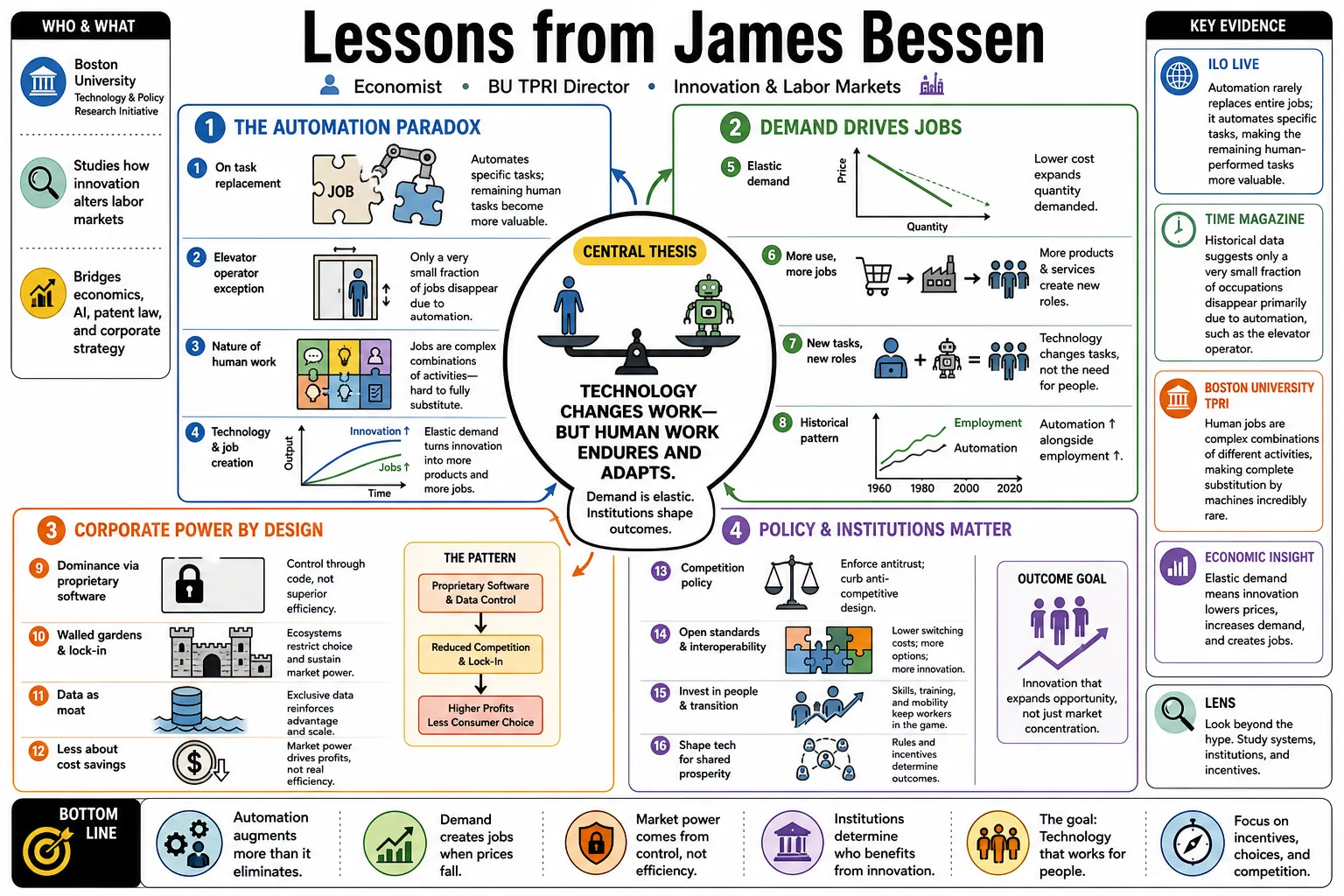 Visual summary of operating lessons from James Bessen.