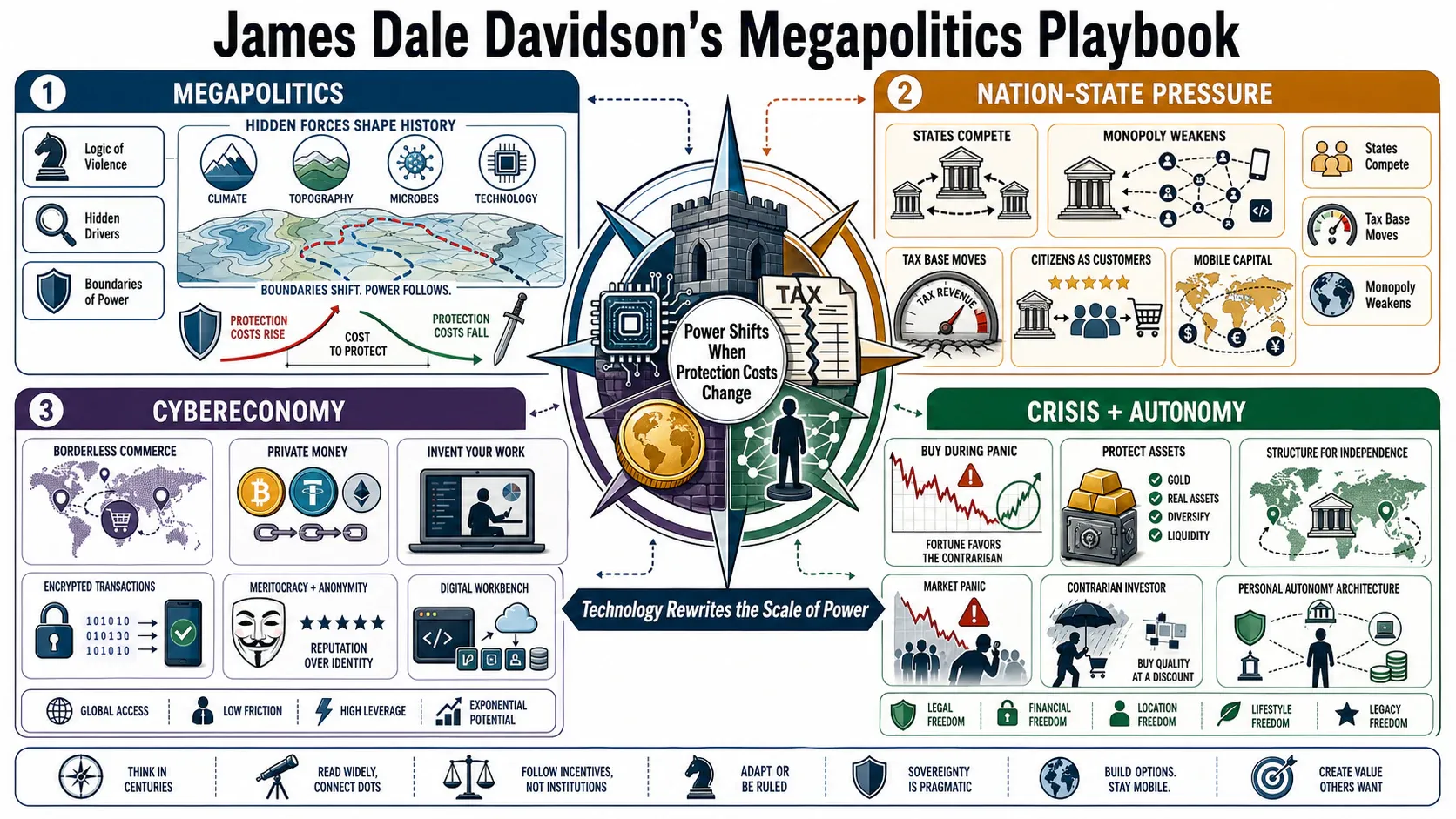 Infographic for "Lessons from James Dale Davidson".