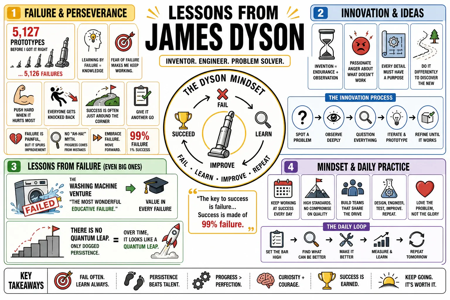 Infographic for "Lessons from James Dyson".