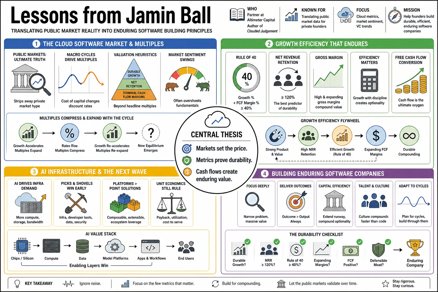 Visual summary of operating lessons from Jamin Ball.