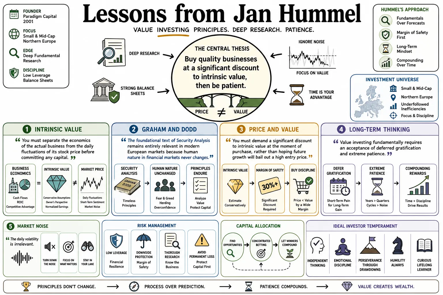 Visual summary of operating lessons from Jan Hummel.