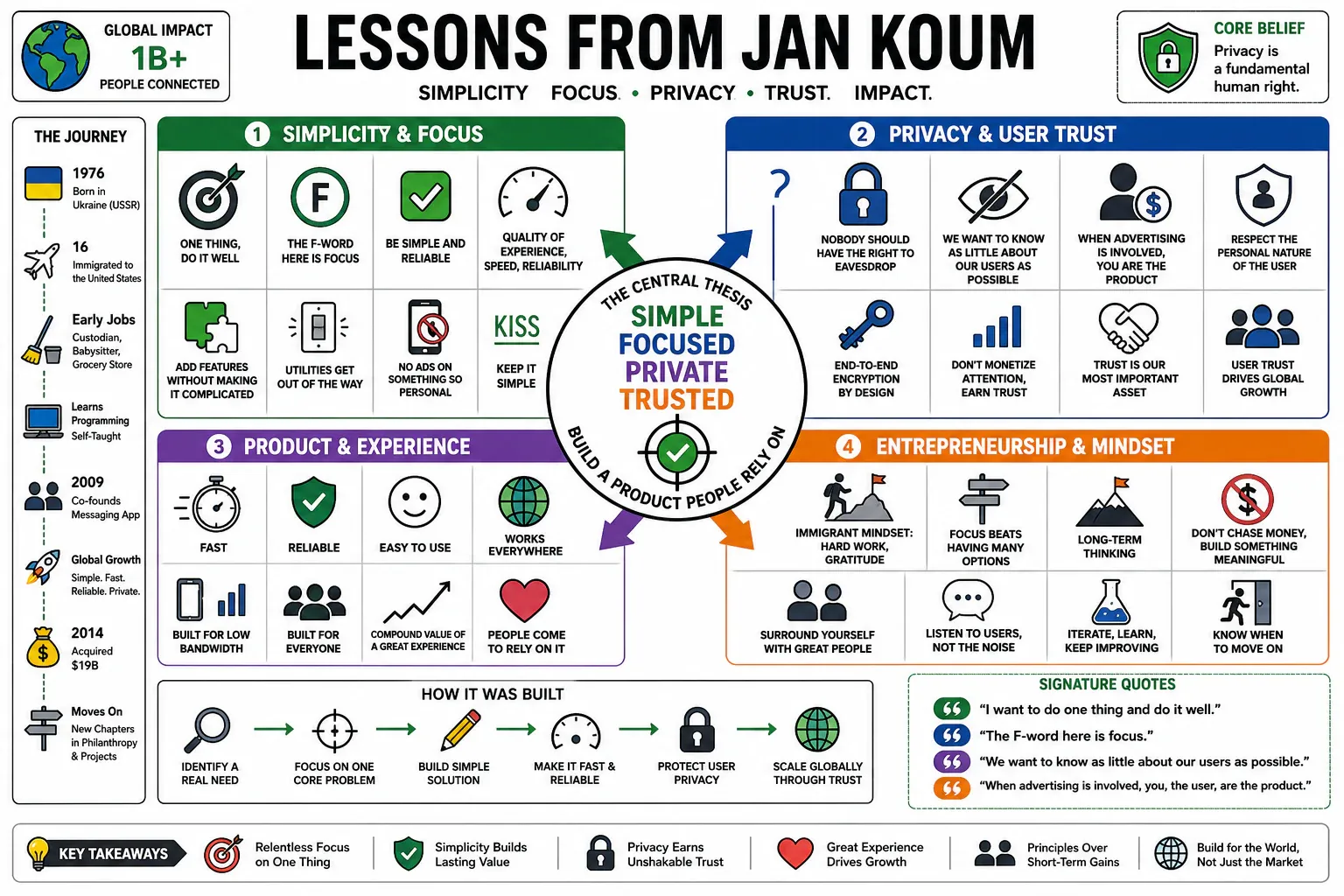 Infographic for "Lessons from Jan Koum".