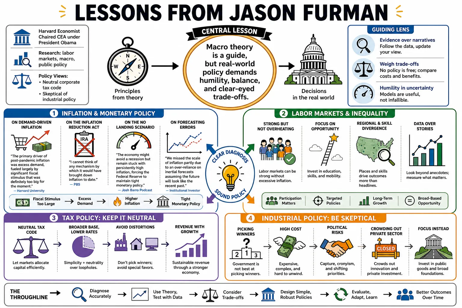 Visual summary of operating lessons from Jason Furman.