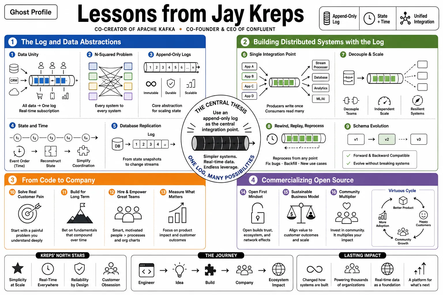 Visual summary of operating lessons from Jay Kreps.