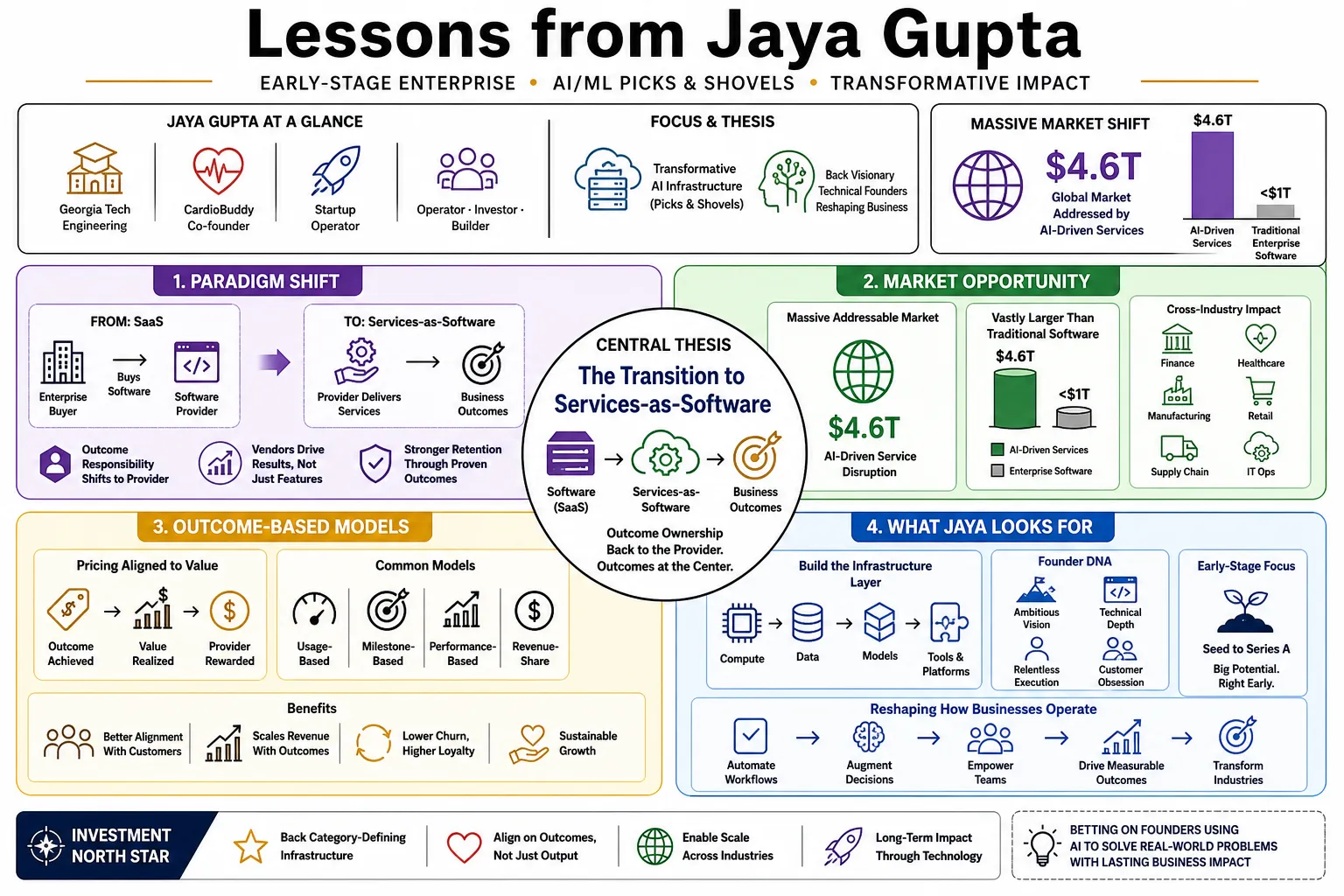 Visual summary of operating lessons from Jaya Gupta.