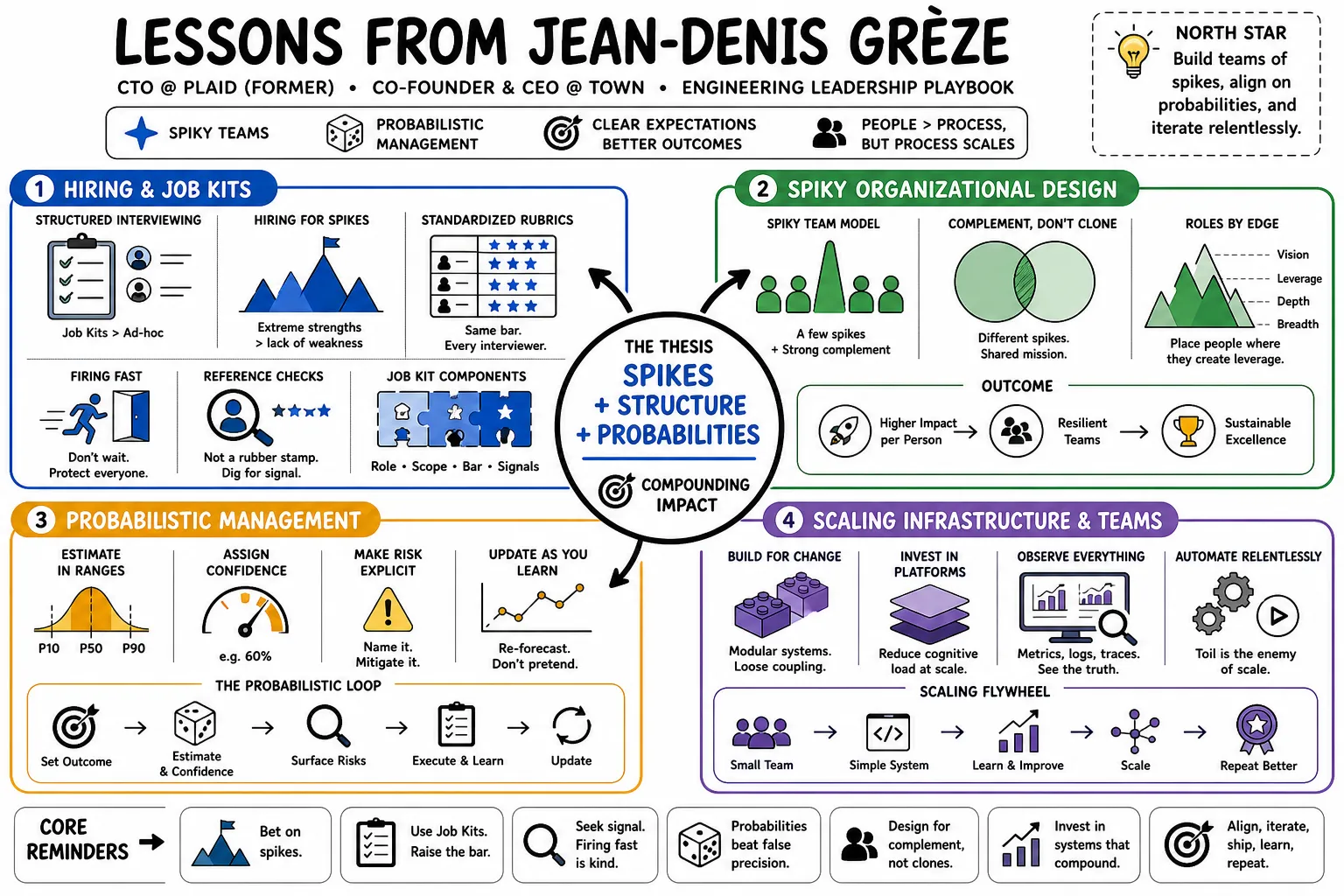 Visual summary of operating lessons from Jean-Denis Grèze.