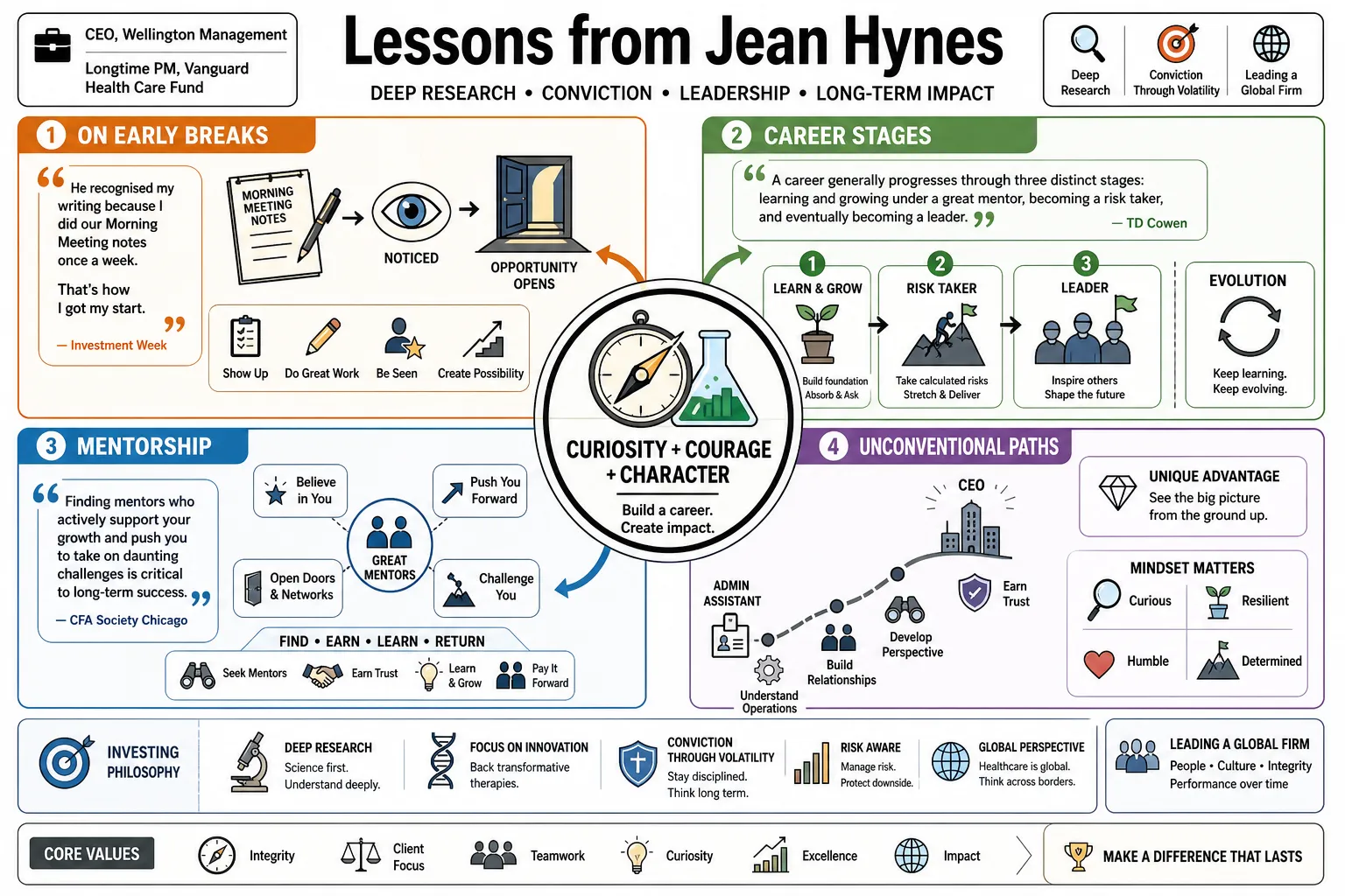 Visual summary of operating lessons from Jean Hynes.