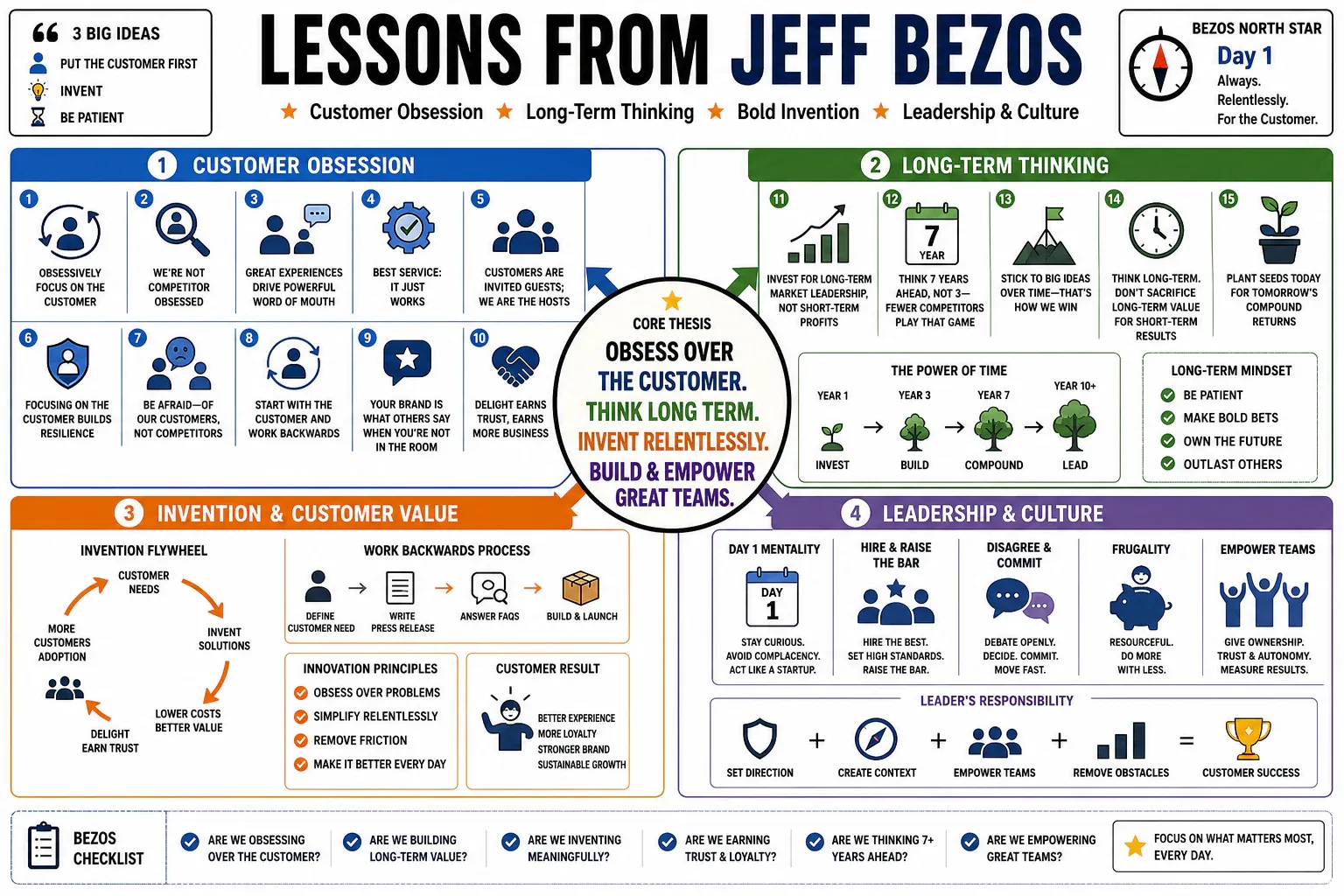 Infographic for "Lessons from Jeff Bezos".