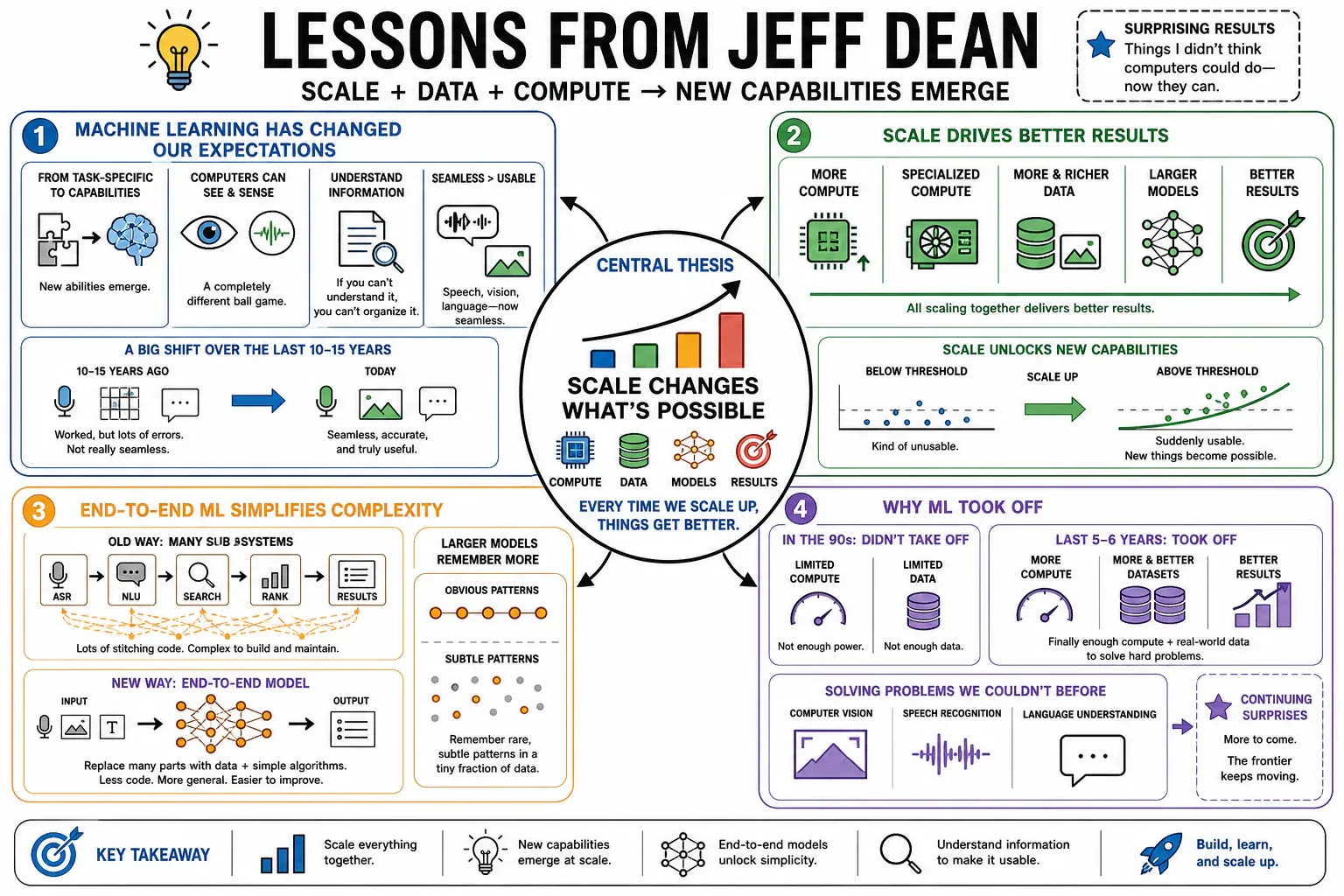 Infographic for "Lessons from Jeff Dean".