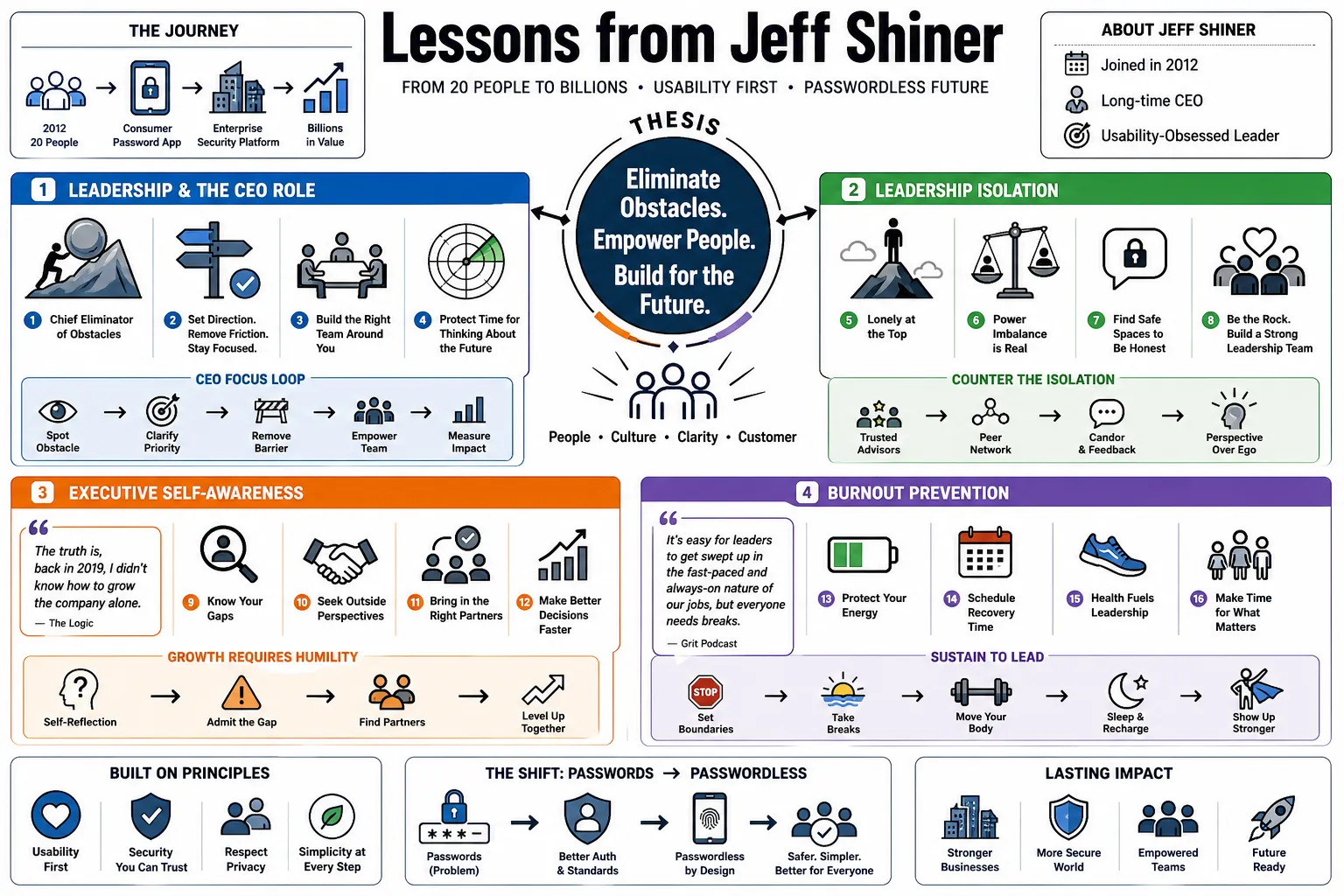 Visual summary of operating lessons from Jeff Shiner.