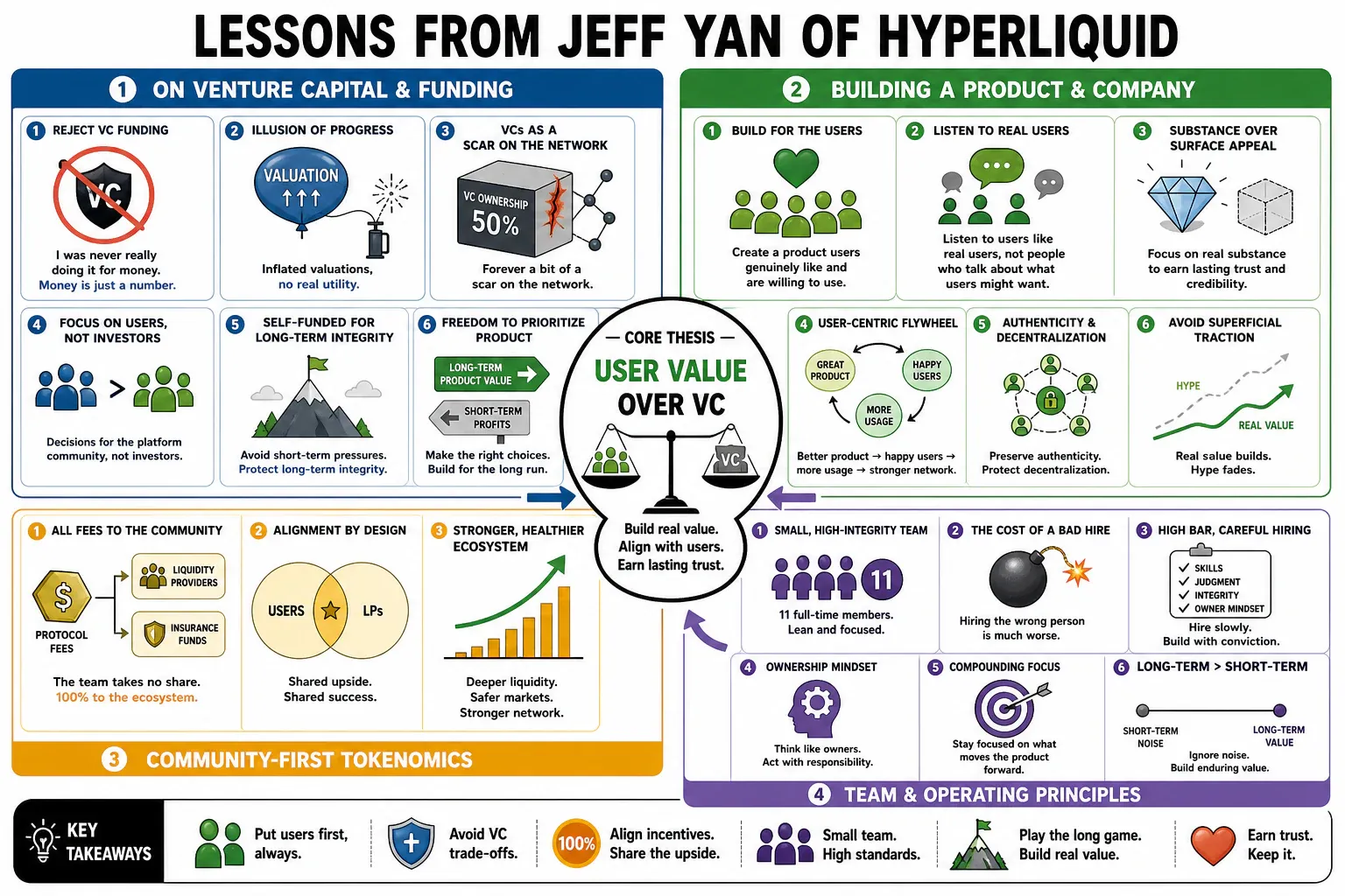 Infographic for "Lessons from Jeff Yan of Hyperliquid".