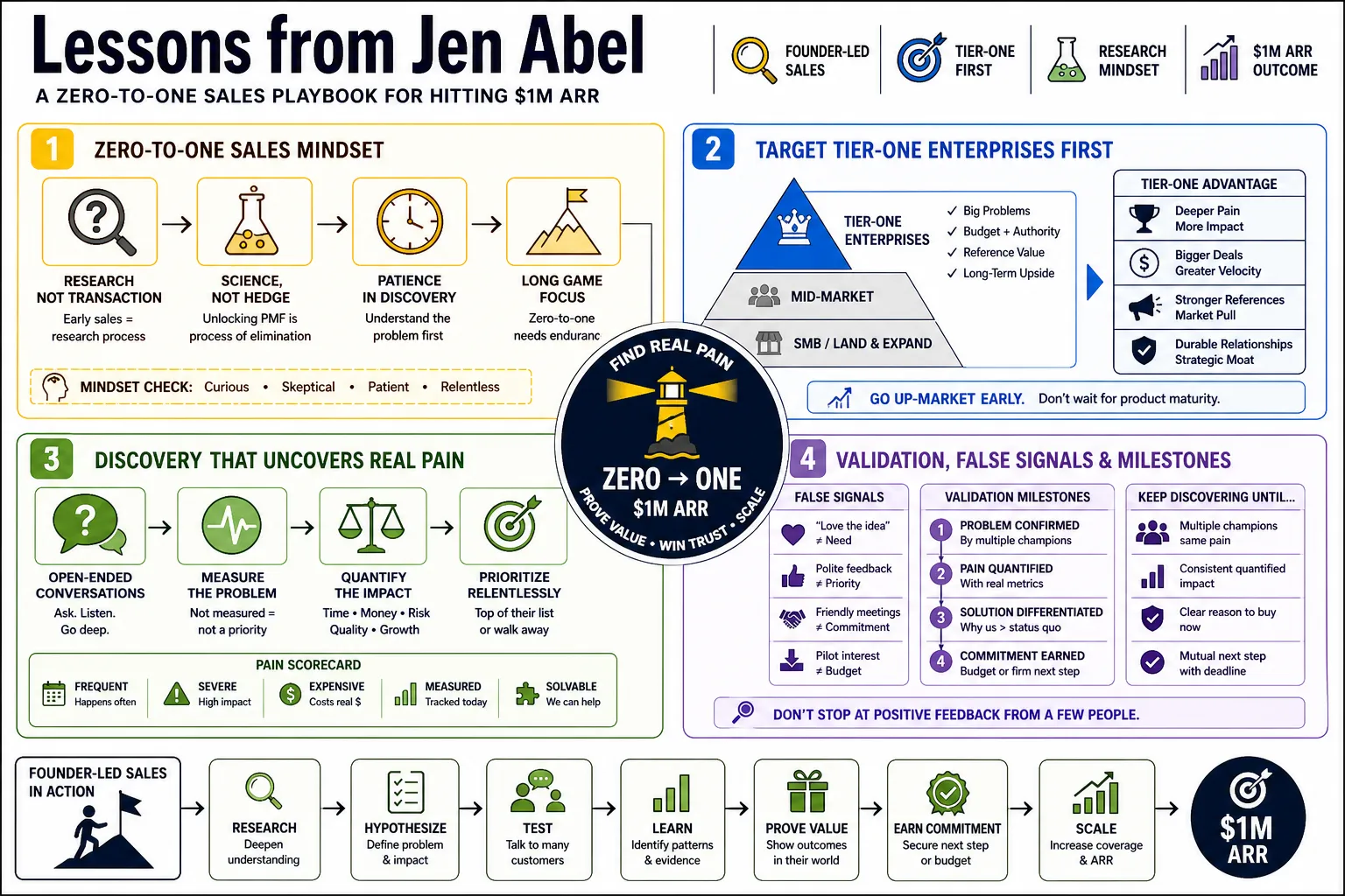 Visual summary of operating lessons from Jen Abel.