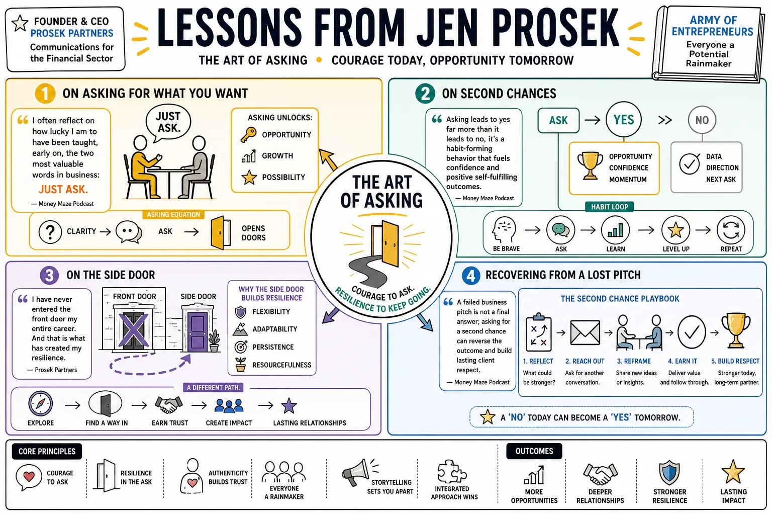 Visual summary of operating lessons from Jen Prosek.