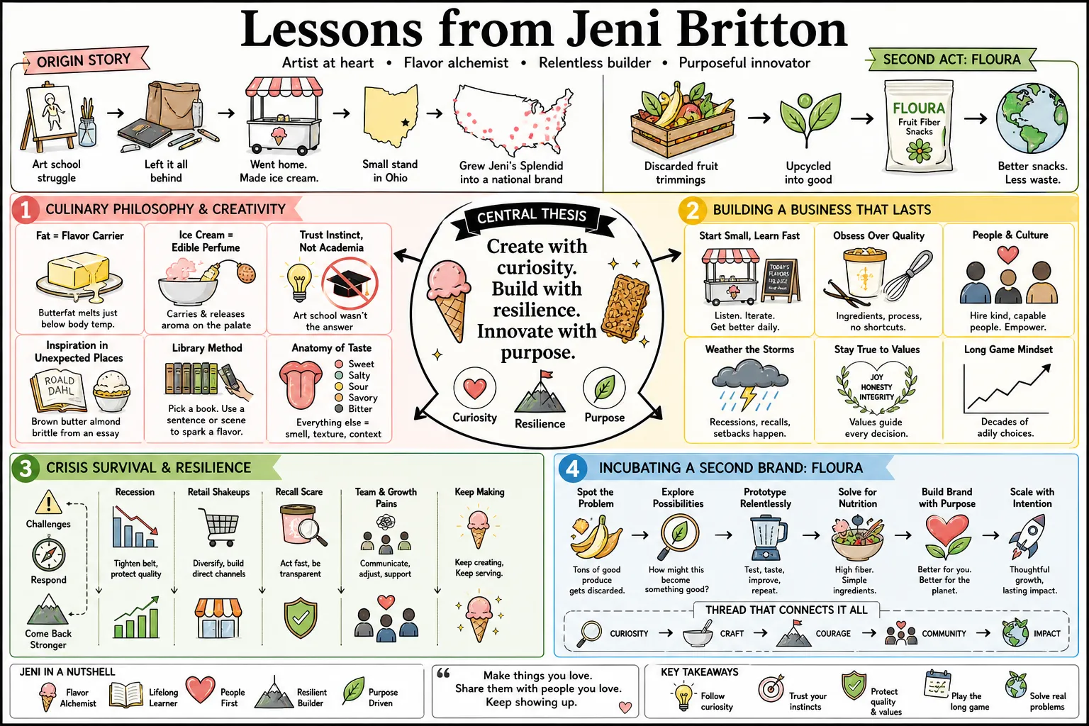 Visual summary of operating lessons from Jeni Britton.