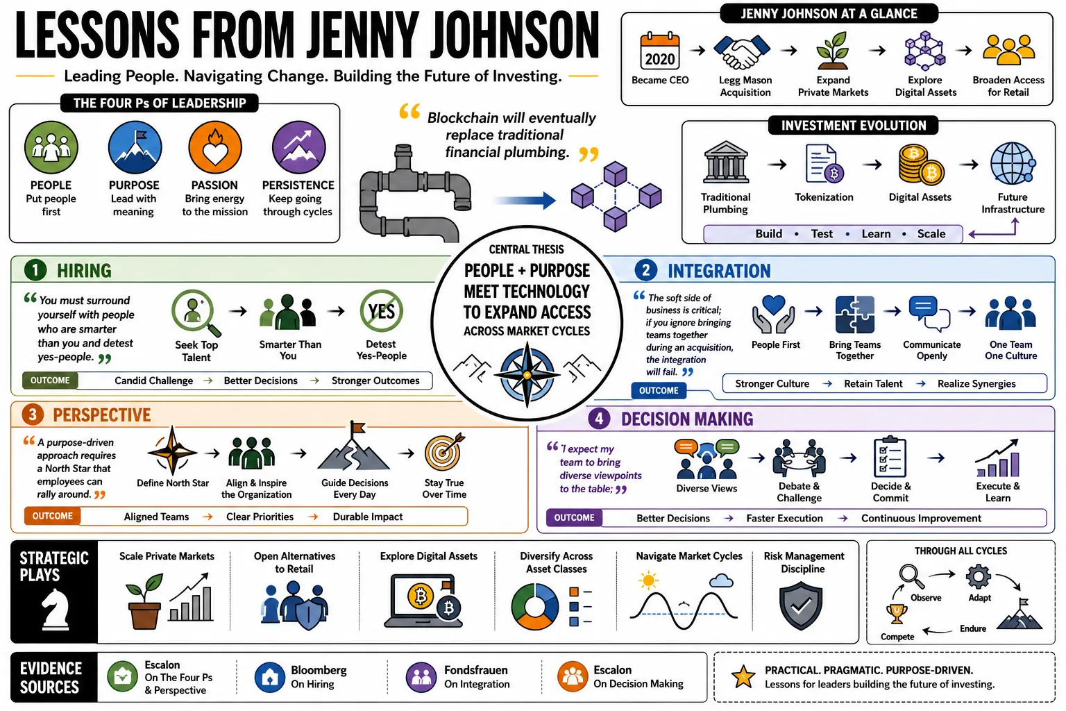 Visual summary of operating lessons from Jenny Johnson.