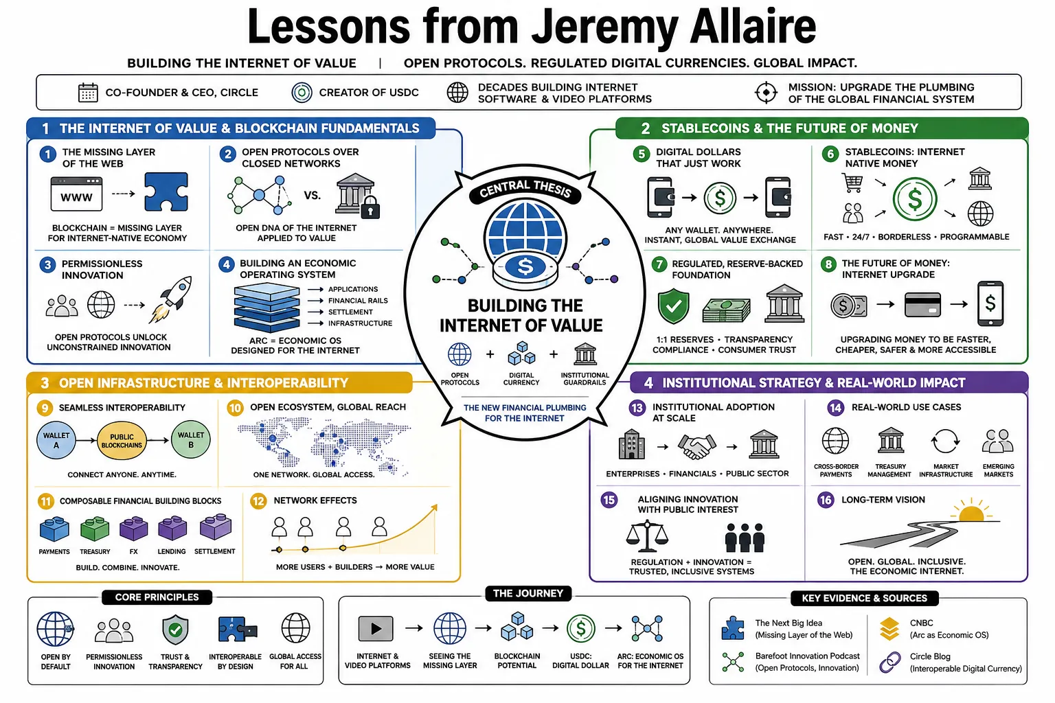 Visual summary of operating lessons from Jeremy Allaire.
