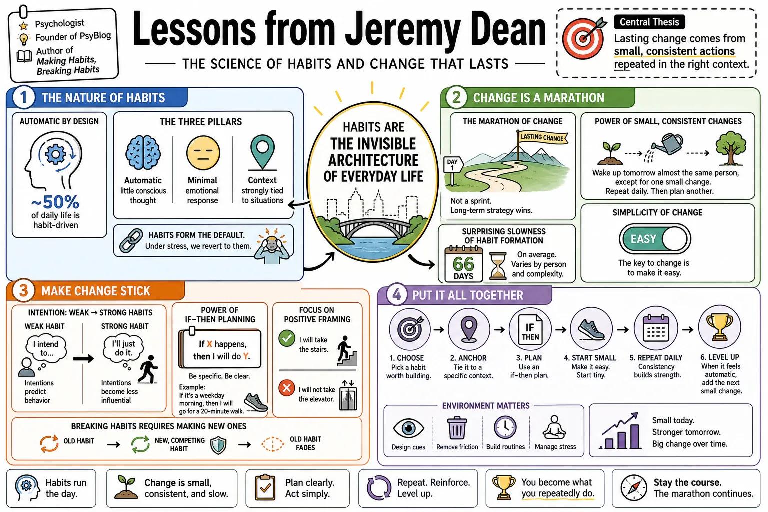 Infographic for "Lessons from Jeremy Dean".