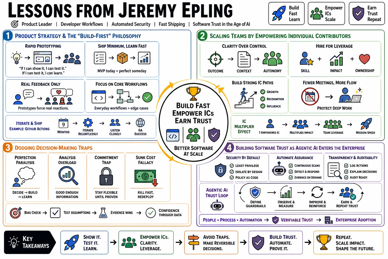 Visual summary of operating lessons from Jeremy Epling.