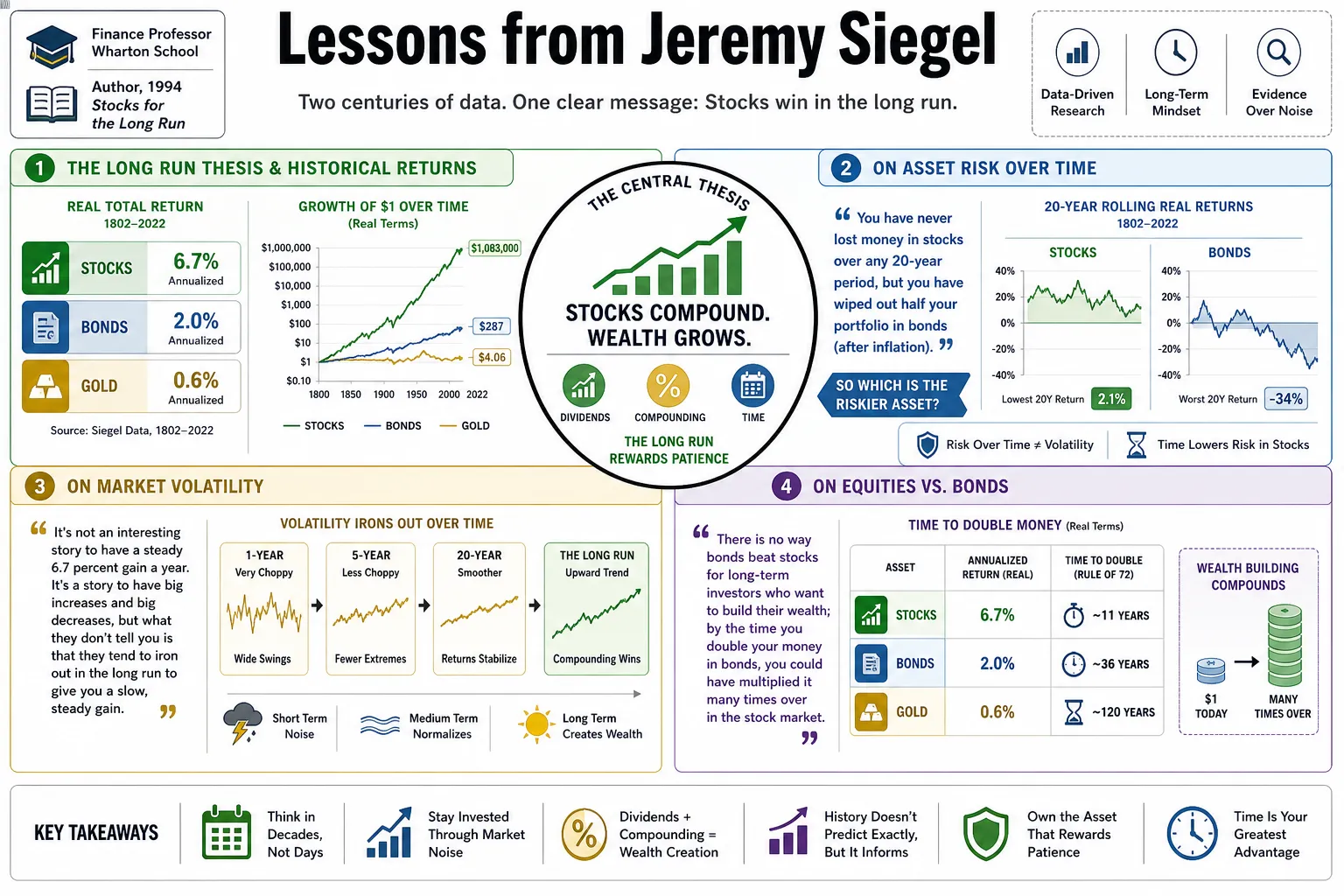 Visual summary of operating lessons from Jeremy Siegel.