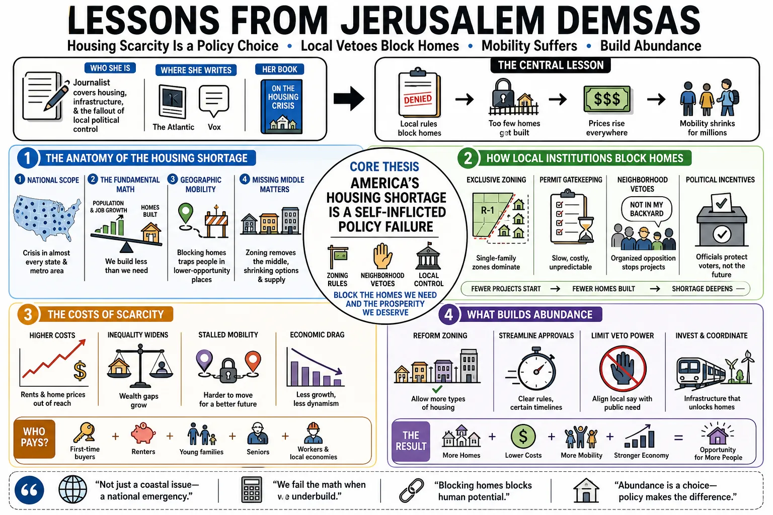 Visual summary of operating lessons from Jerusalem Demsas.