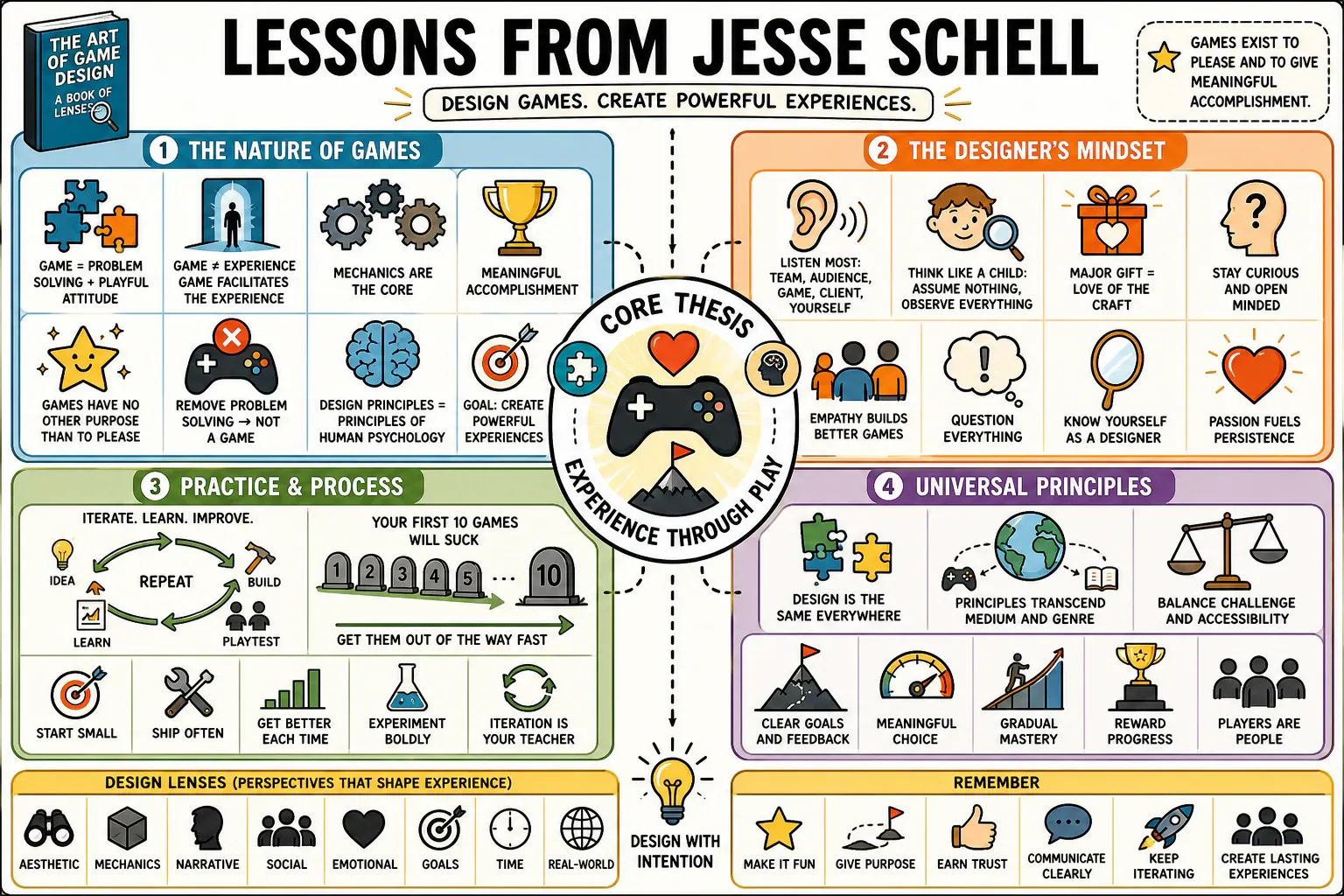 Infographic for "Lessons from Jesse Schell".