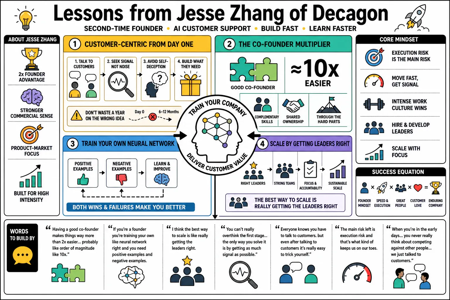 Infographic for "Lessons from Jesse Zhang of Decagon".