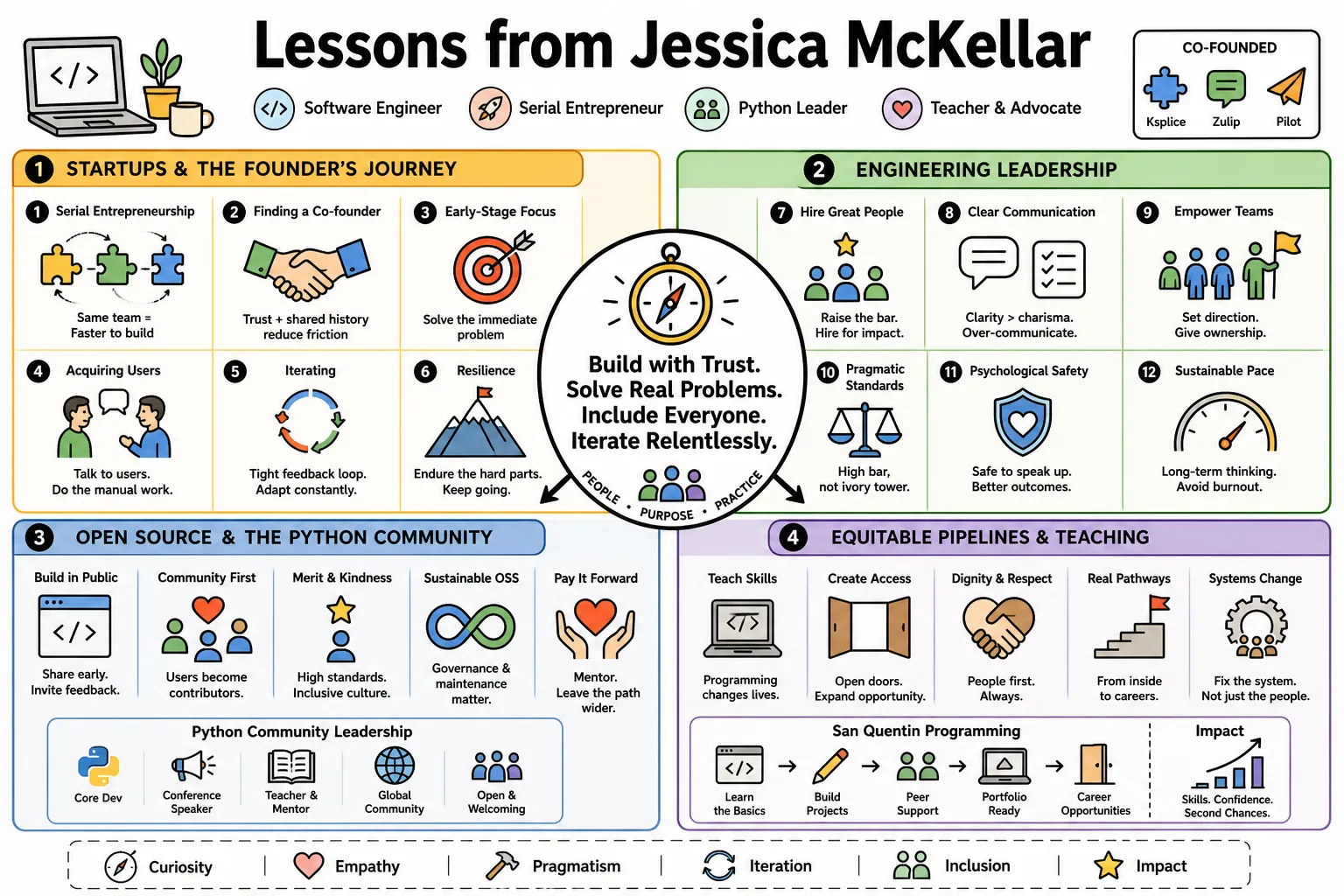 Visual summary of operating lessons from Jessica McKellar.